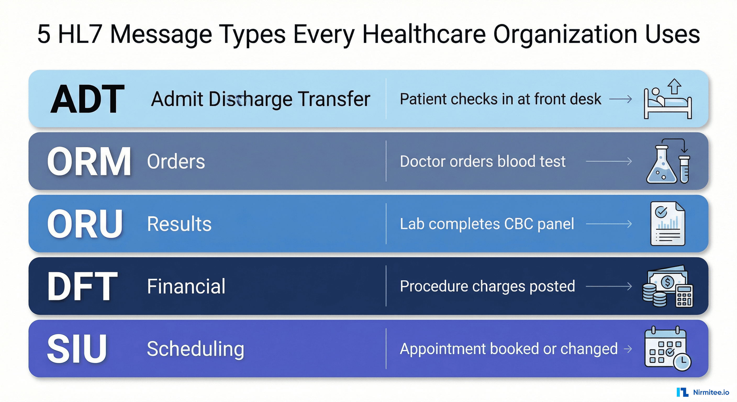 Five critical HL7 message types ADT ORM ORU DFT SIU shown as swim lanes with real-world trigger examples for each