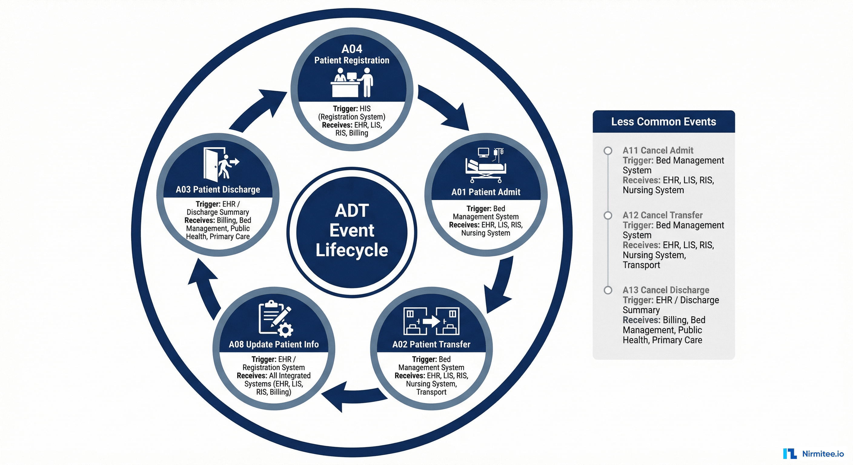 Complete ADT event lifecycle diagram showing A04 registration through A01 admit A02 transfer A08 update to A03 discharge with cancel events A11 A12 A13