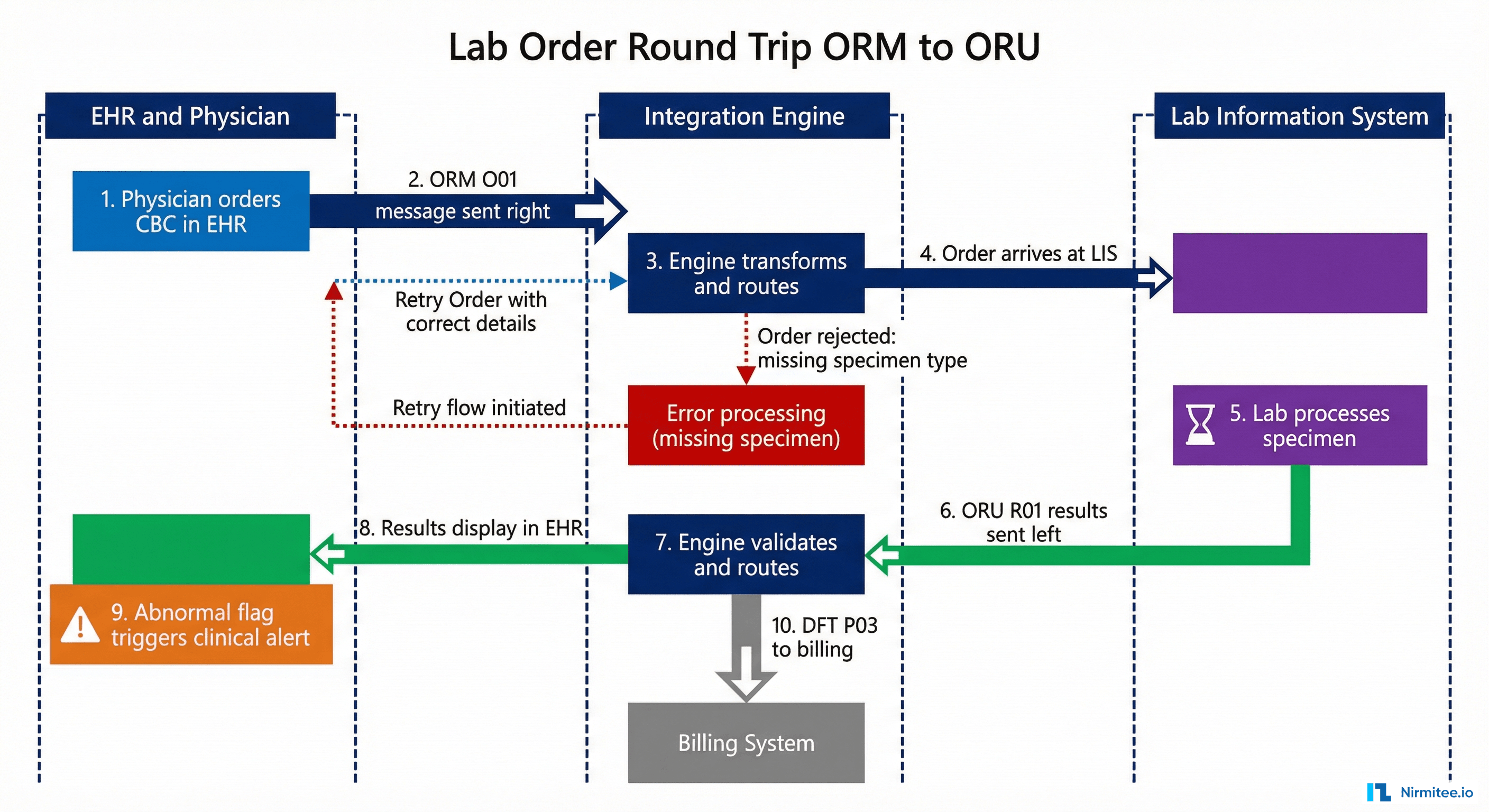 Complete lab order round trip sequence diagram from physician ordering CBC through ORM message to integration engine to lab information system back through ORU results with error handling path