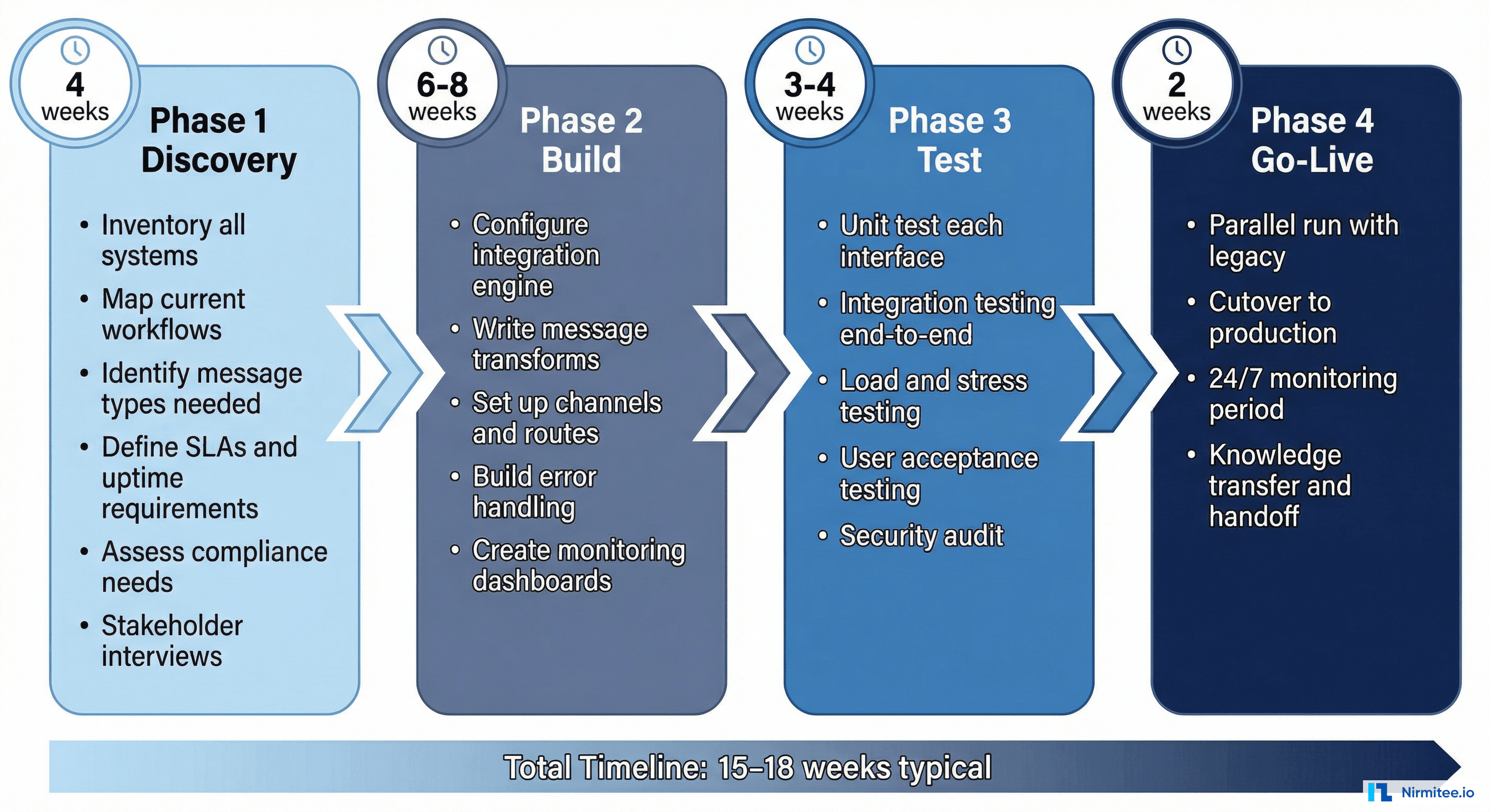 Four-phase HL7 implementation roadmap showing Discovery 4 weeks Build 6-8 weeks Test 3-4 weeks and Go-Live 2 weeks with detailed task lists for each phase