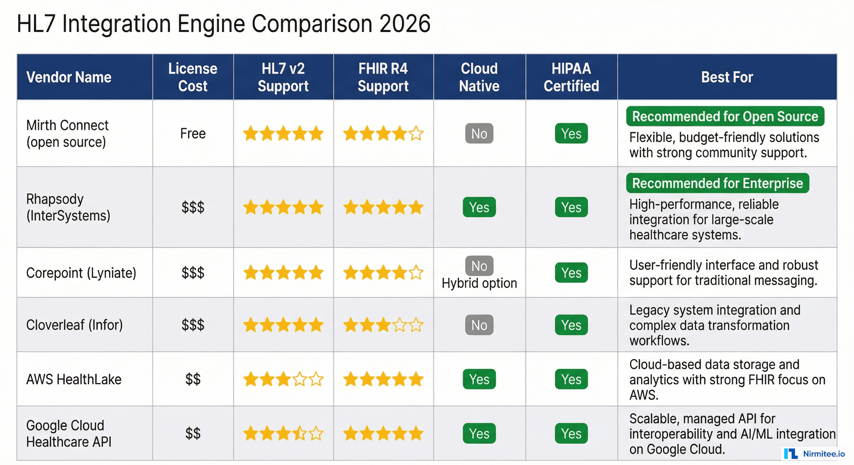 HL7 integration engine vendor comparison table for 2026 comparing Mirth Connect Rhapsody Corepoint Cloverleaf AWS HealthLake and Google Cloud Healthcare API across cost features and use cases