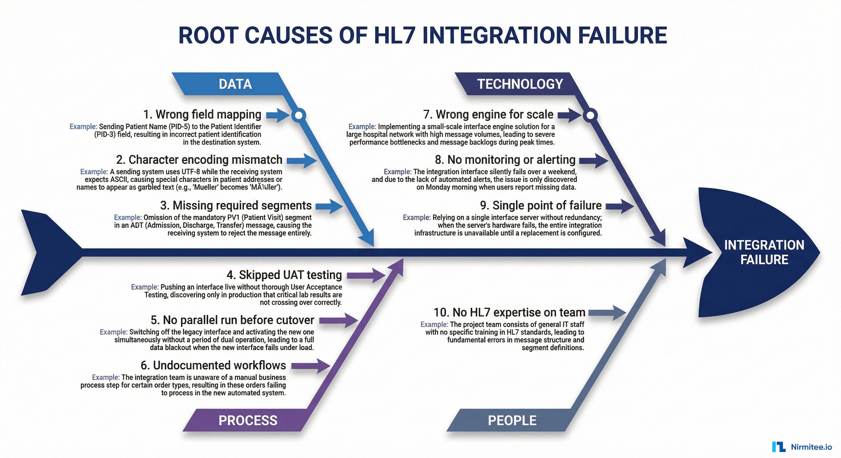 Fishbone root cause diagram showing top 10 HL7 integration failures grouped by Data Process Technology and People categories with specific examples