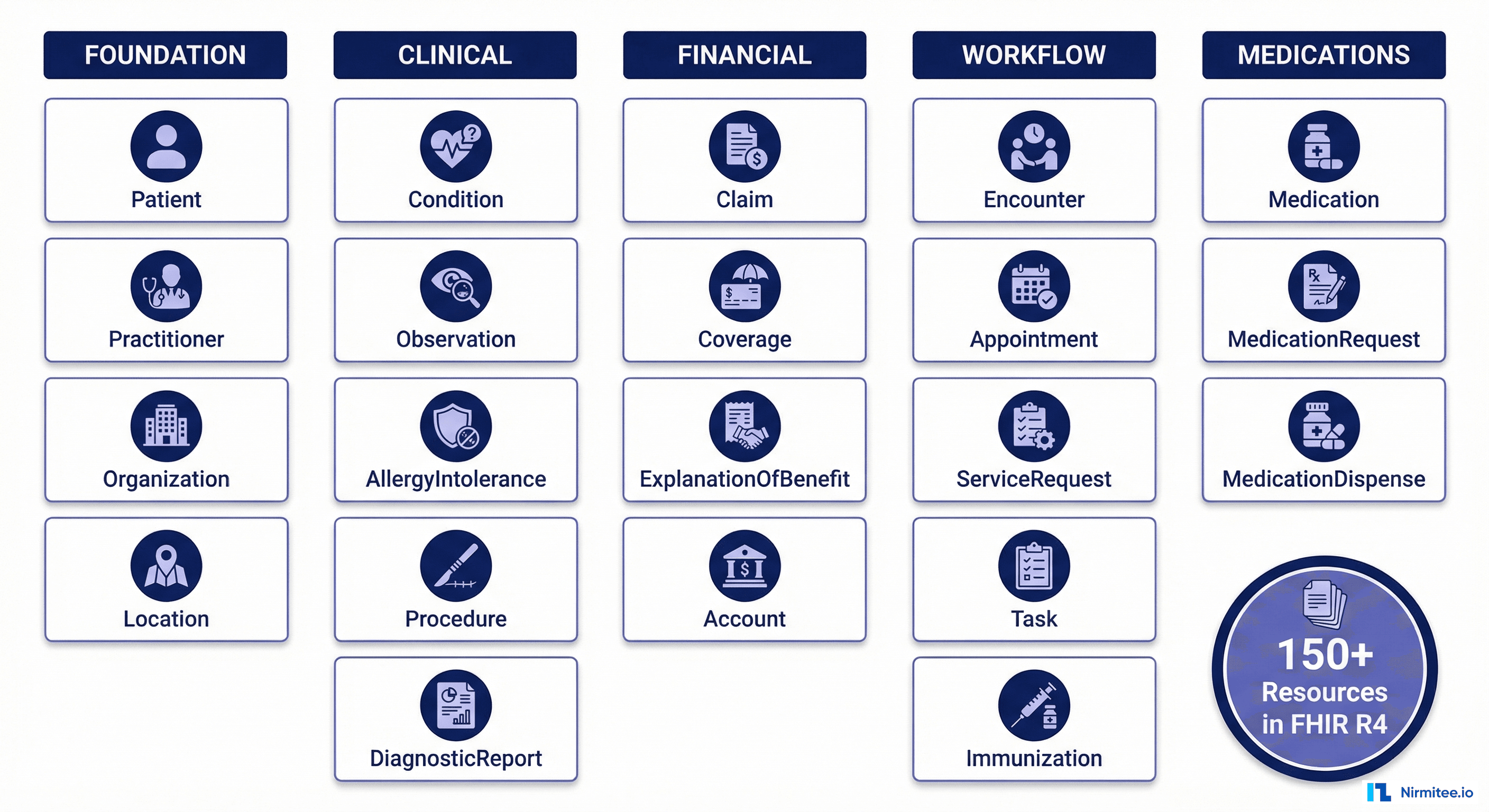 Complete FHIR R4 resource taxonomy organized by category showing Foundation Clinical Financial Workflow and Medication resource types