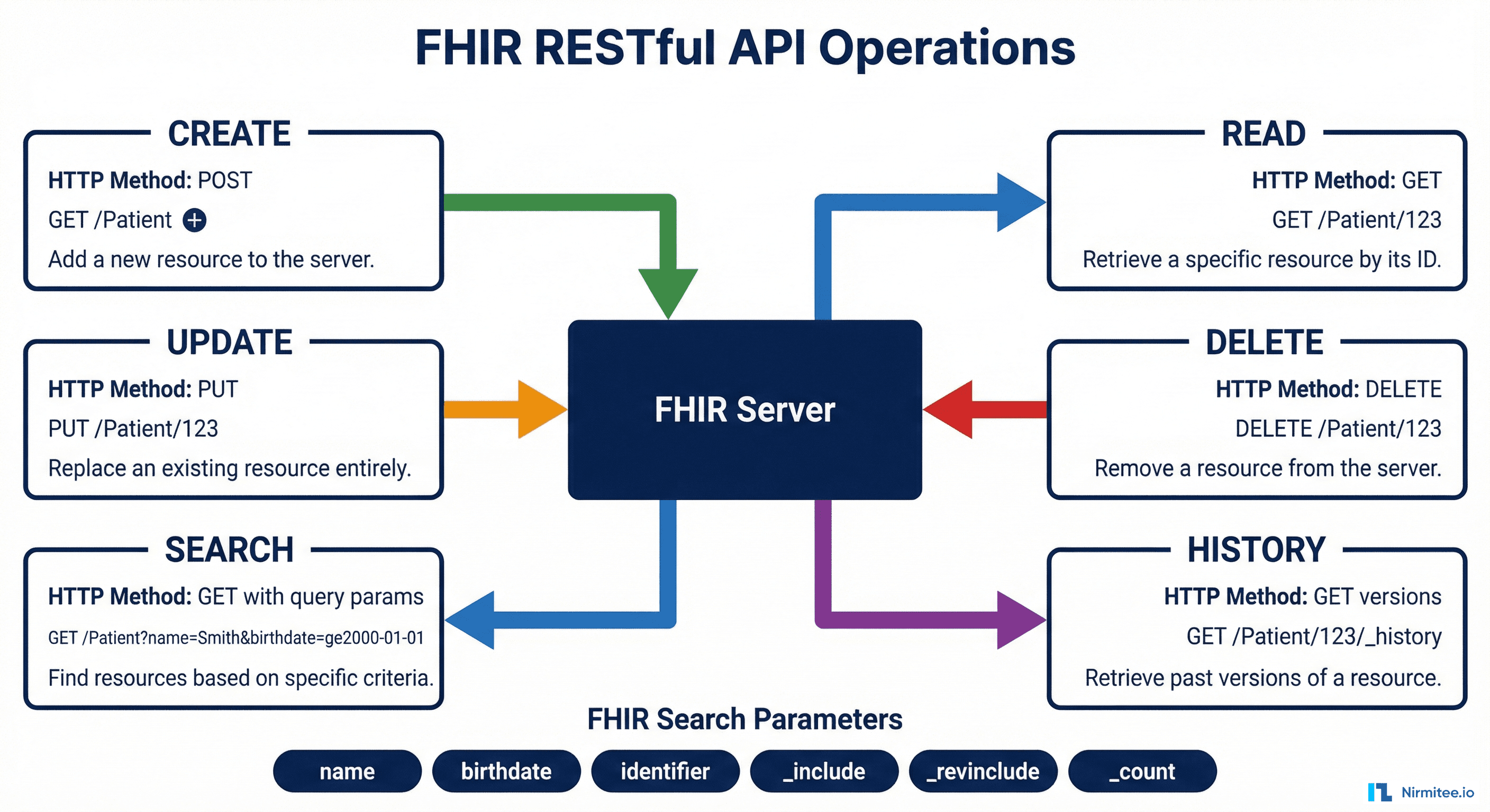 FHIR RESTful API operations diagram showing CREATE READ UPDATE DELETE SEARCH and HISTORY with HTTP methods and URL patterns