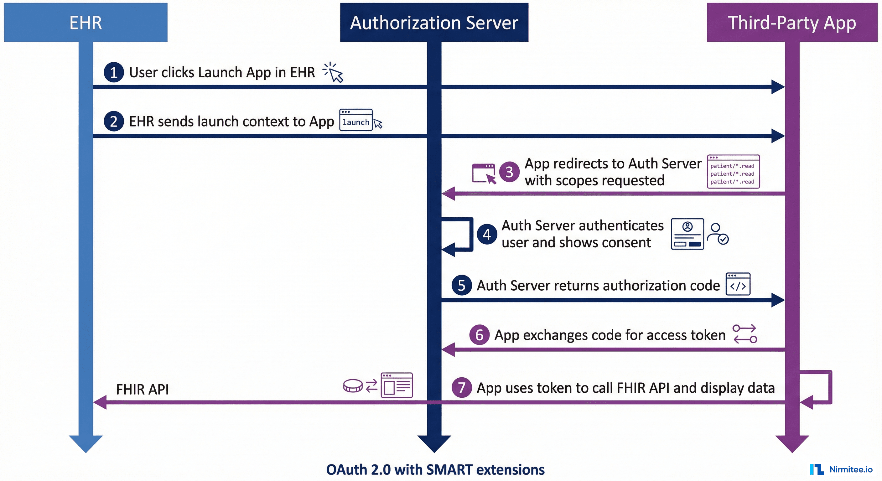 SMART on FHIR launch sequence diagram showing 7-step OAuth workflow between EHR authorization server and third-party application