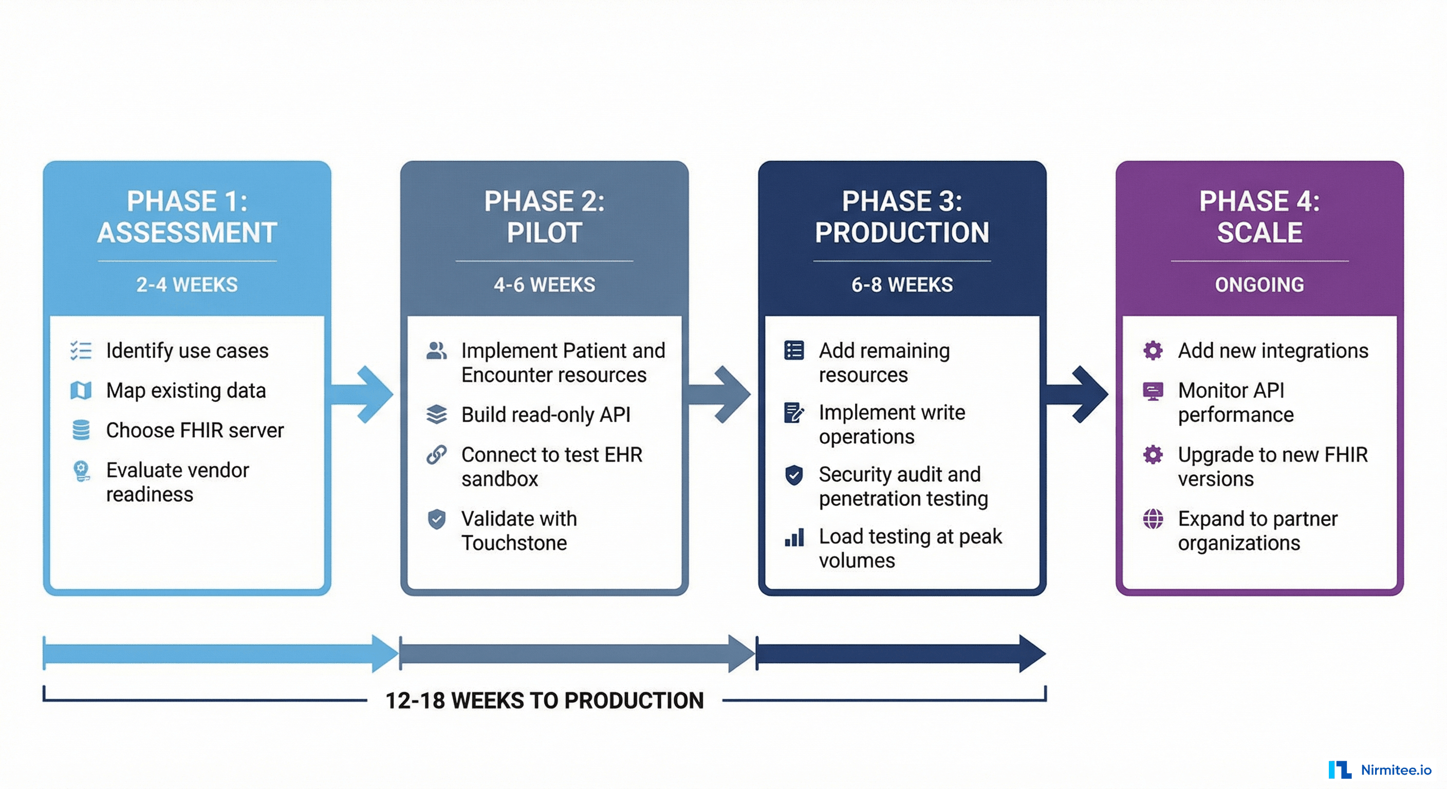 Four-phase FHIR implementation roadmap from Assessment through Pilot to Production to Scale with detailed task lists and timeline estimates