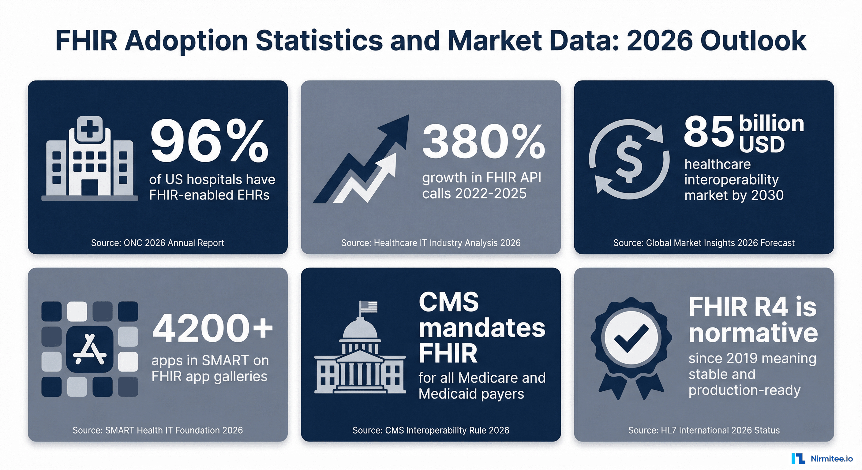 FHIR adoption statistics for 2026 showing 96 percent hospital readiness 380 percent API growth 85 billion dollar market and CMS mandate status