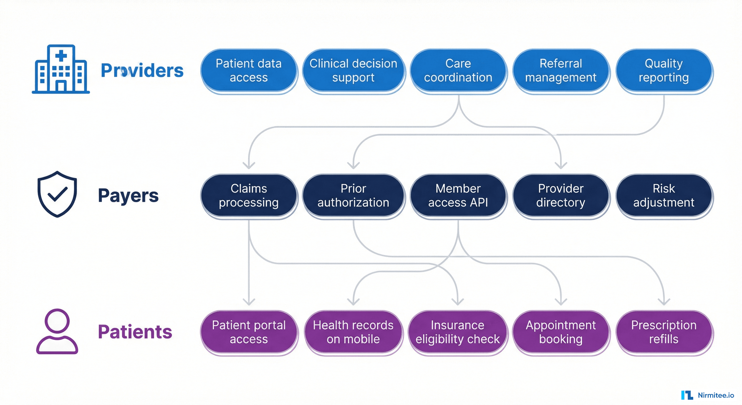 FHIR use cases mapped to three stakeholder groups showing providers payers and patients with specific applications for each