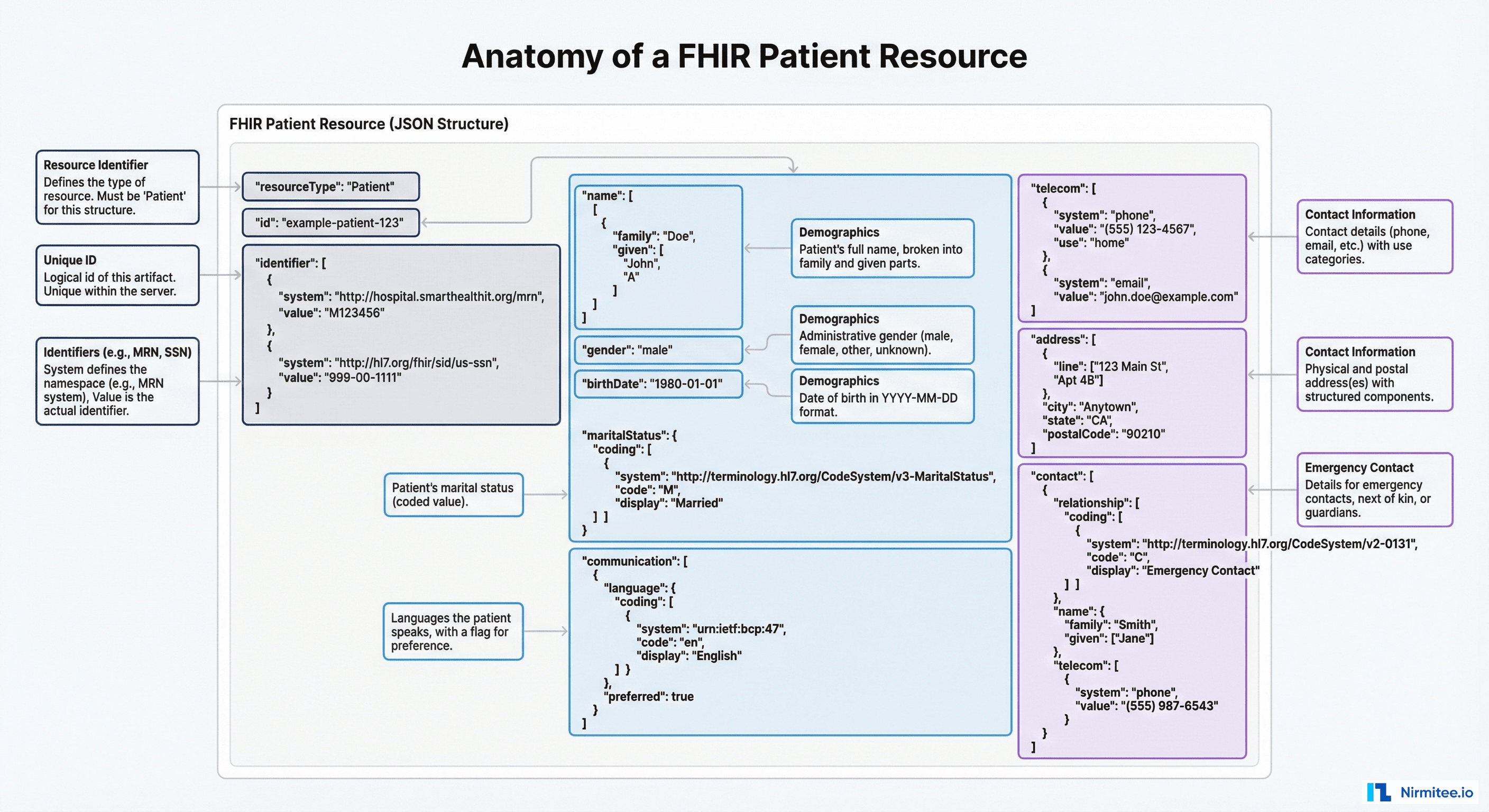 FHIR Patient resource anatomy showing all key fields including identifiers demographics contact information and communication preferences with color-coded explanations