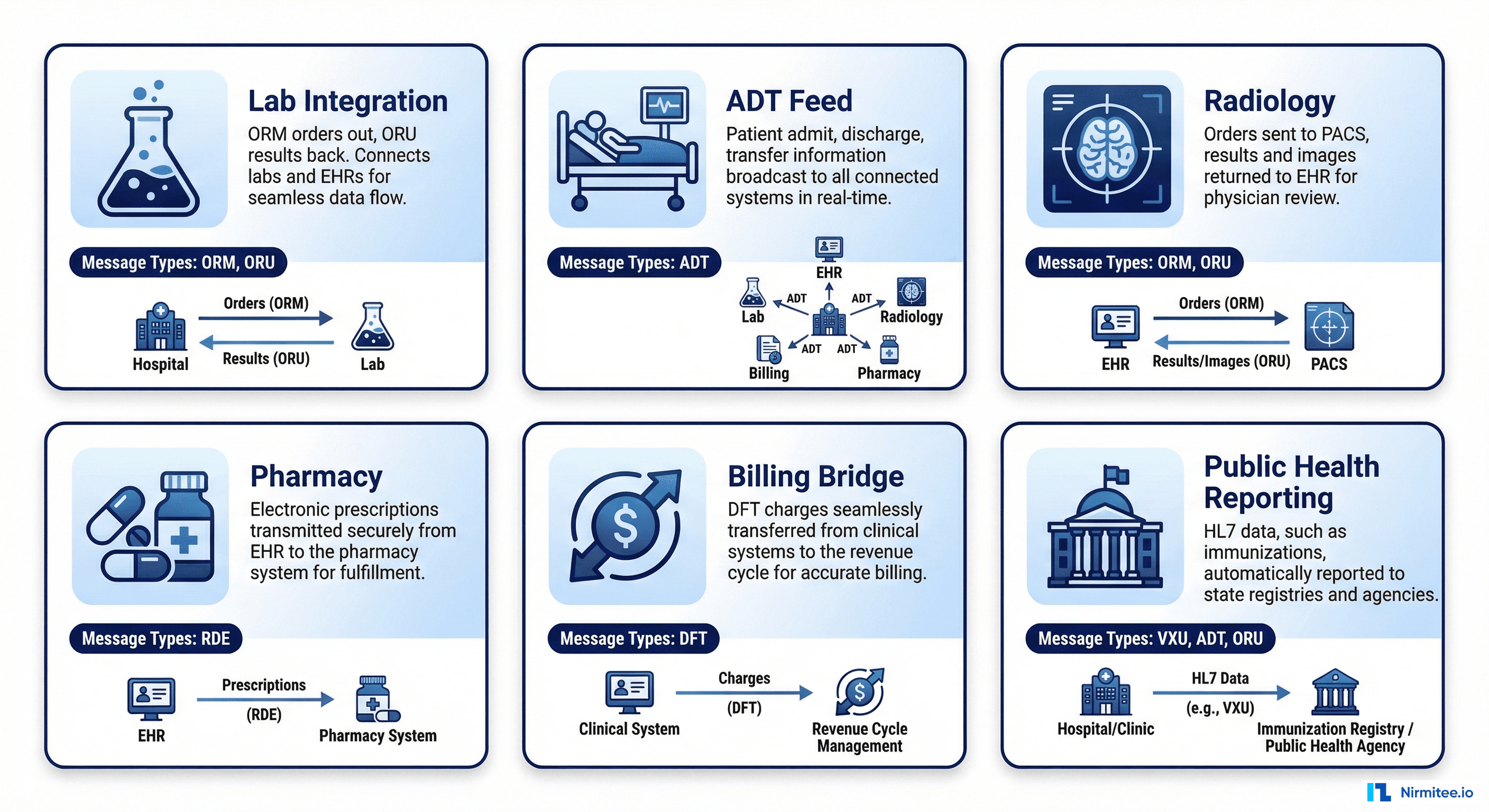 Six common Mirth Connect healthcare use cases showing lab integration ADT feed radiology pharmacy billing and public health reporting with message types for each