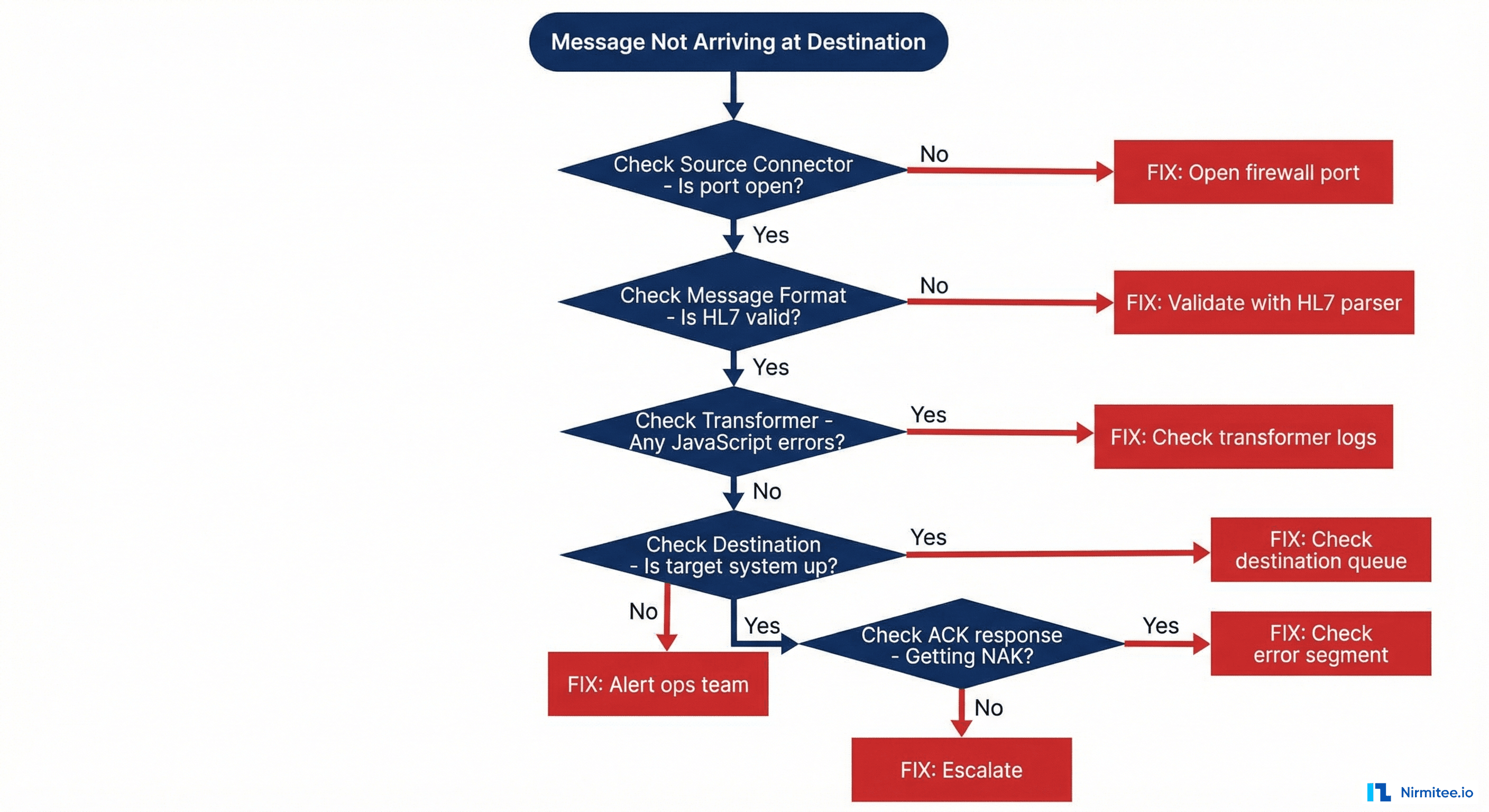 Mirth Connect troubleshooting decision tree for messages not arriving at destination covering port firewall message validation transformer errors and destination connectivity