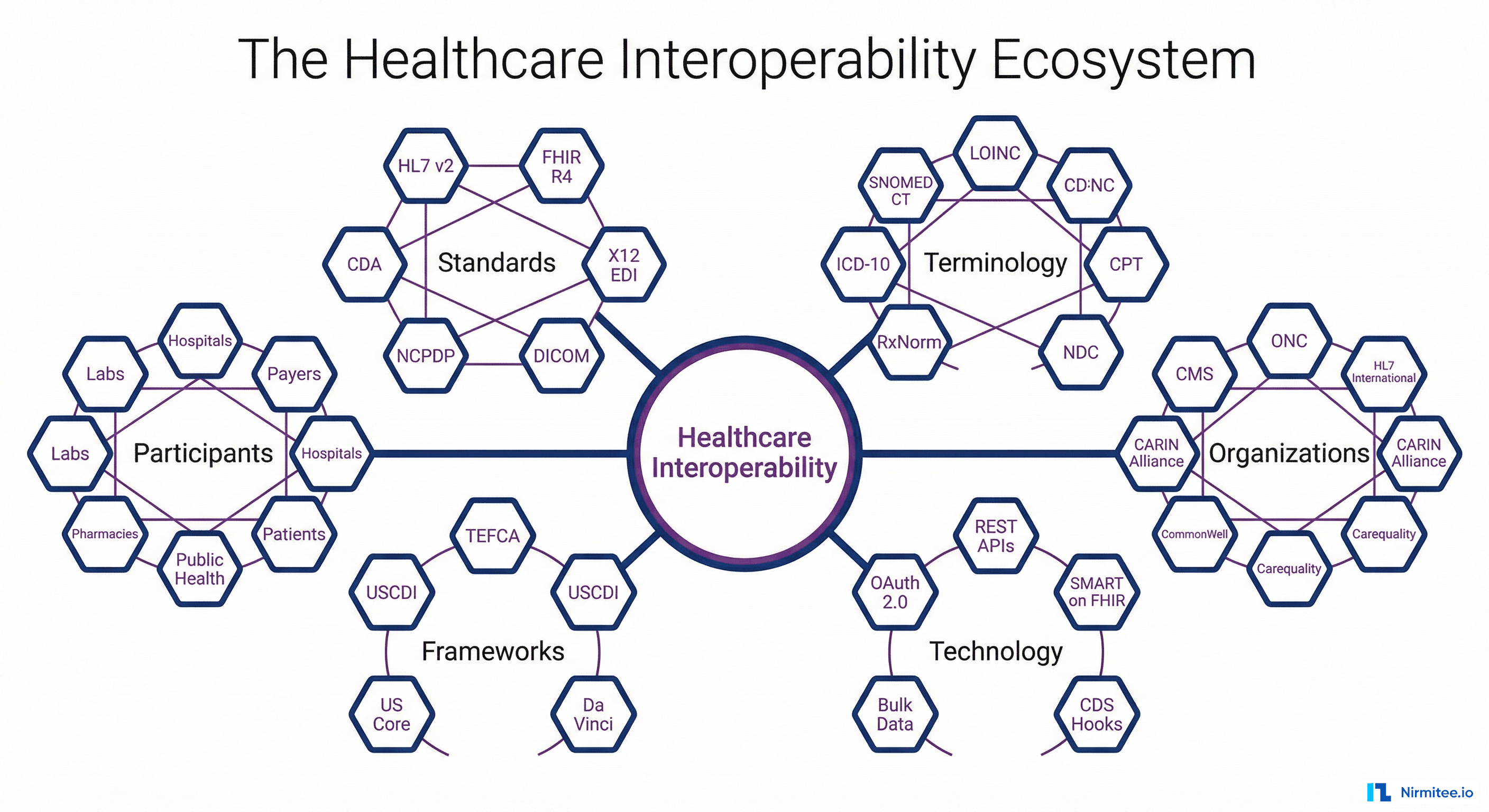 Complete healthcare interoperability ecosystem map showing standards organizations terminology technology frameworks and participant types