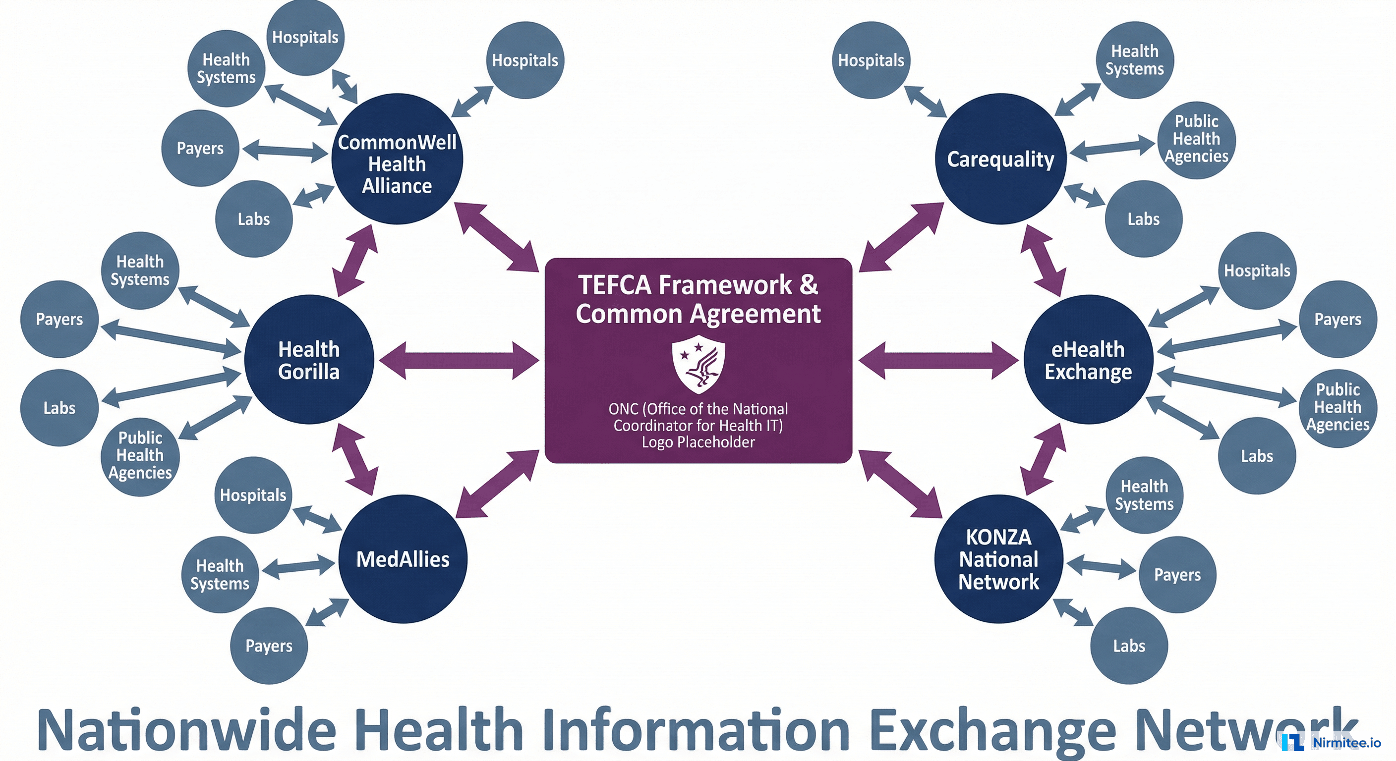 TEFCA network diagram showing Qualified Health Information Networks QHINs including CommonWell Carequality and eHealth Exchange connecting hospitals payers labs and public health