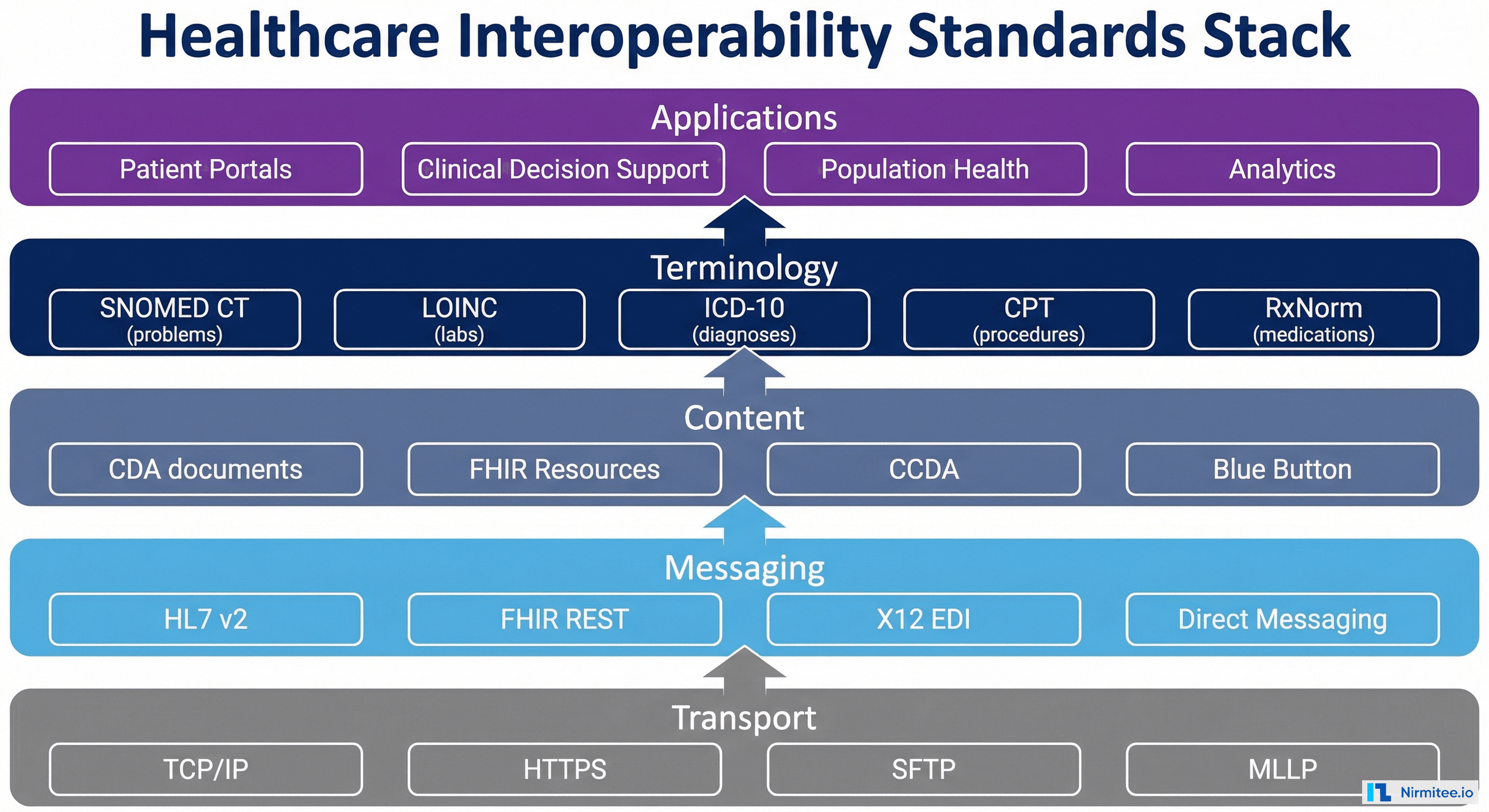 Healthcare interoperability standards stack showing five layers from transport through messaging content terminology to applications