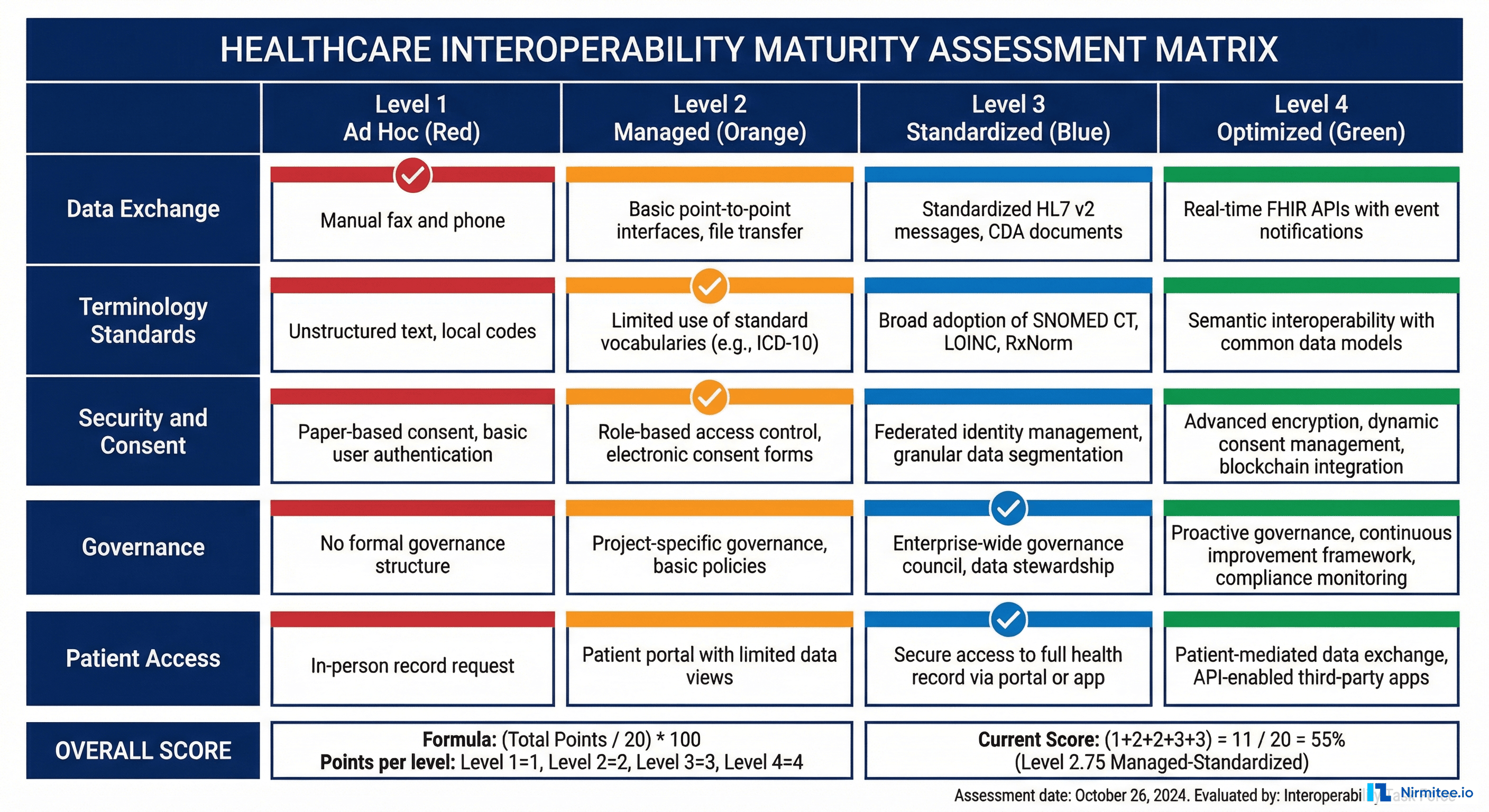Healthcare interoperability maturity assessment matrix with five capability areas across four maturity levels from ad hoc to optimized