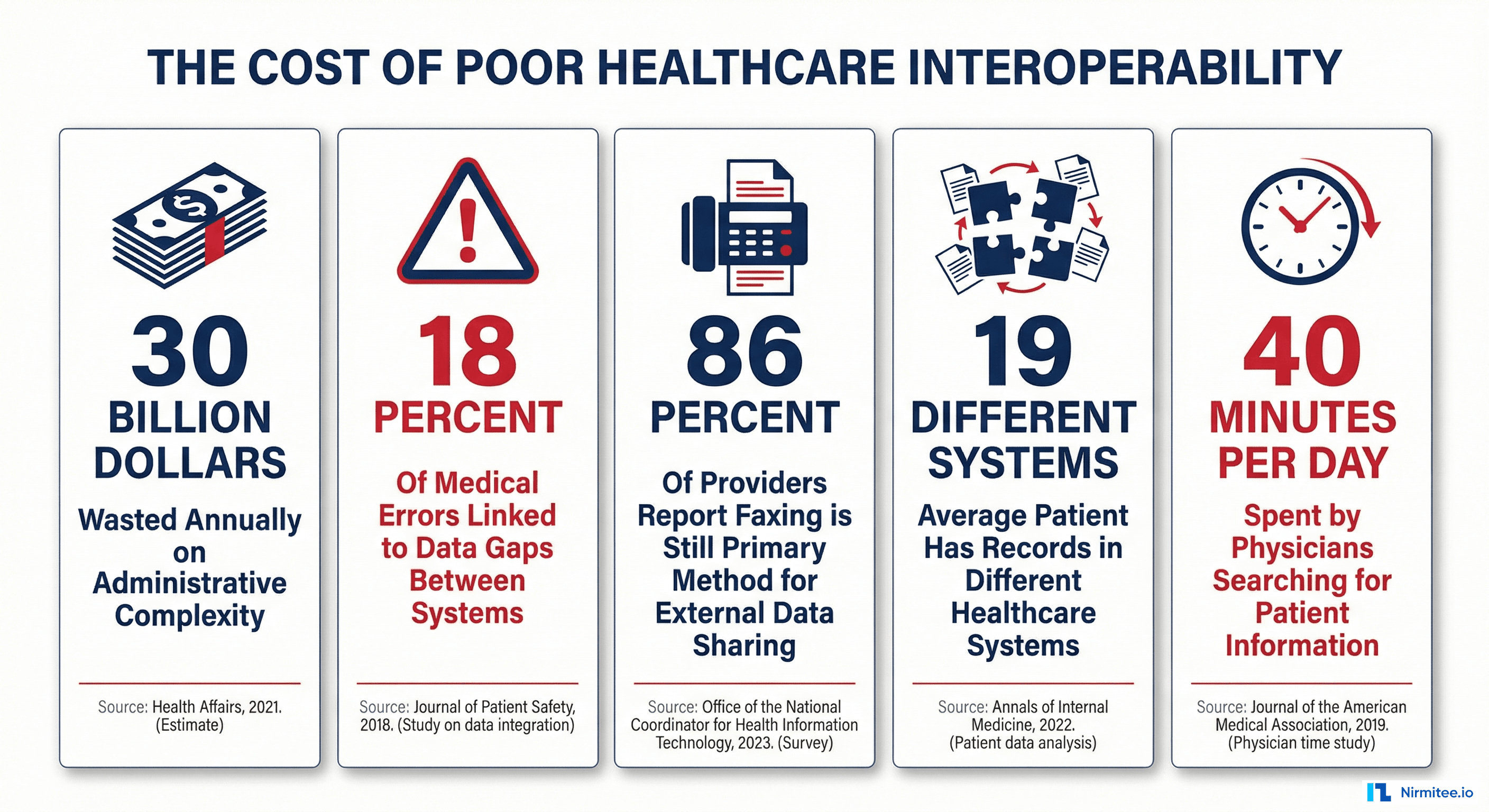 Five statistics showing the cost of poor healthcare interoperability including 30 billion dollars wasted annually 18 percent of medical errors and 40 minutes daily physician time lost