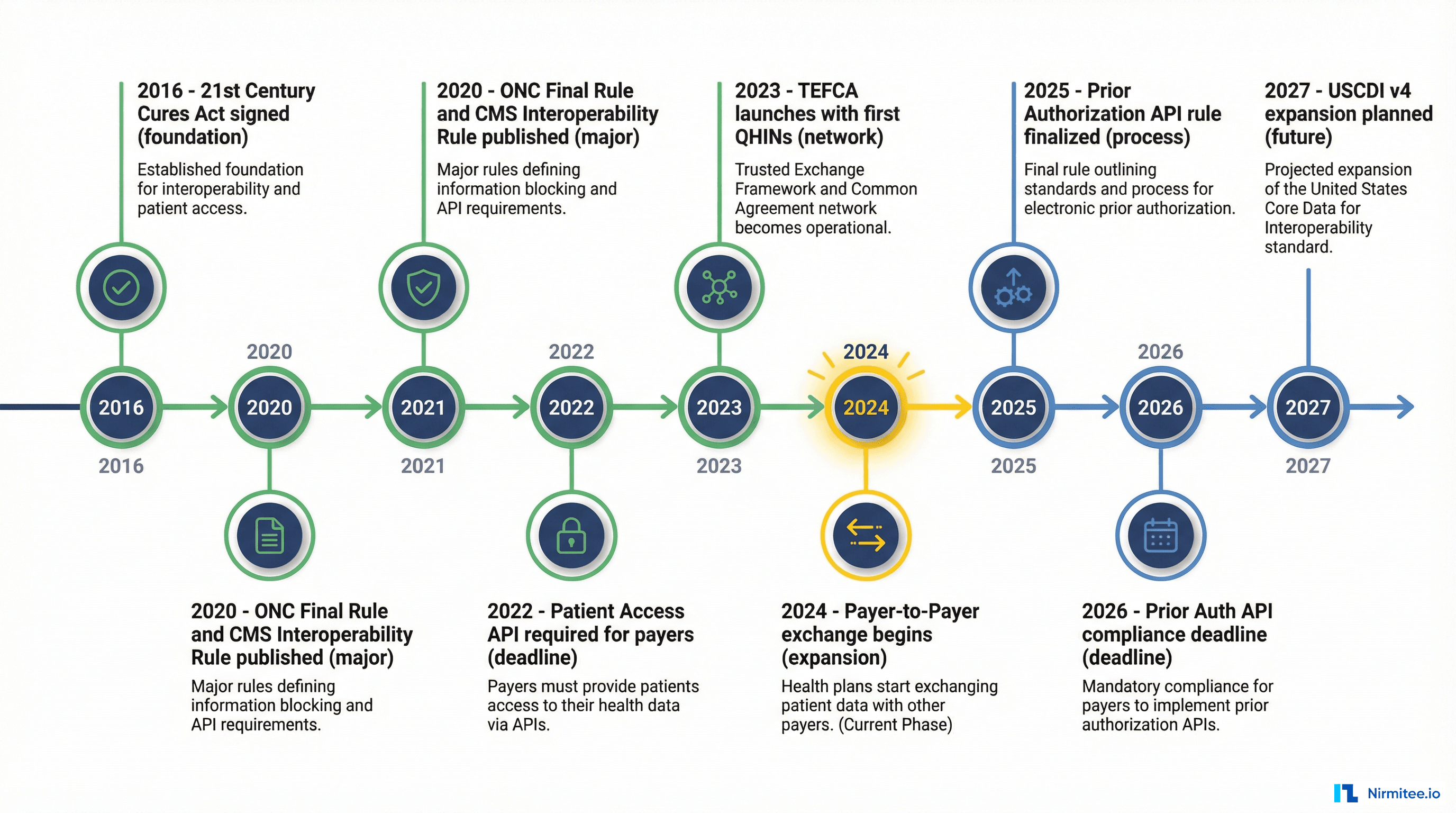 Healthcare interoperability regulatory timeline from 2016 21st Century Cures Act through 2027 showing completed current and upcoming compliance milestones