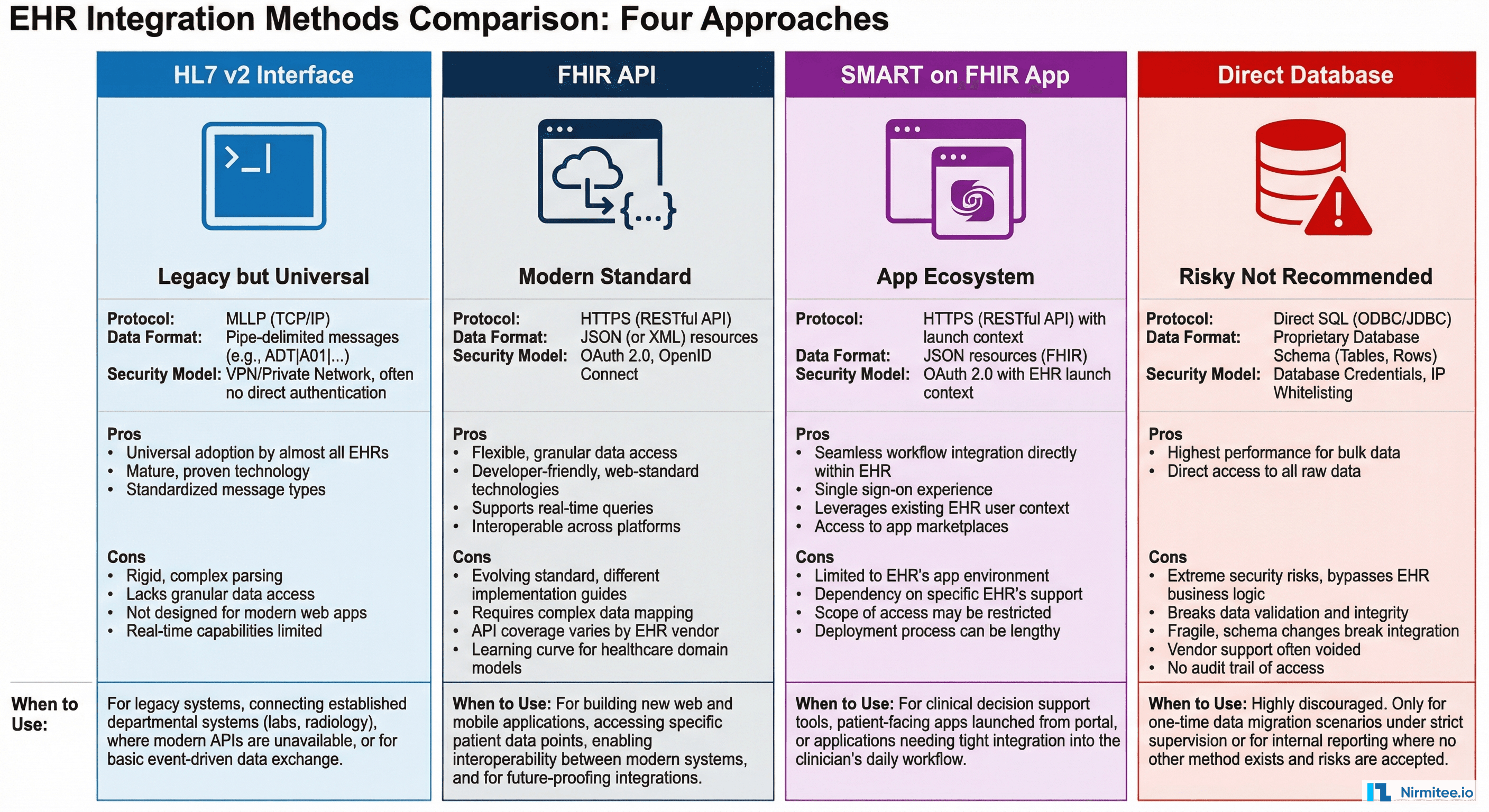 Four EHR integration methods compared side by side showing HL7 v2 interface FHIR API SMART on FHIR app launch and direct database access with pros cons and recommendations