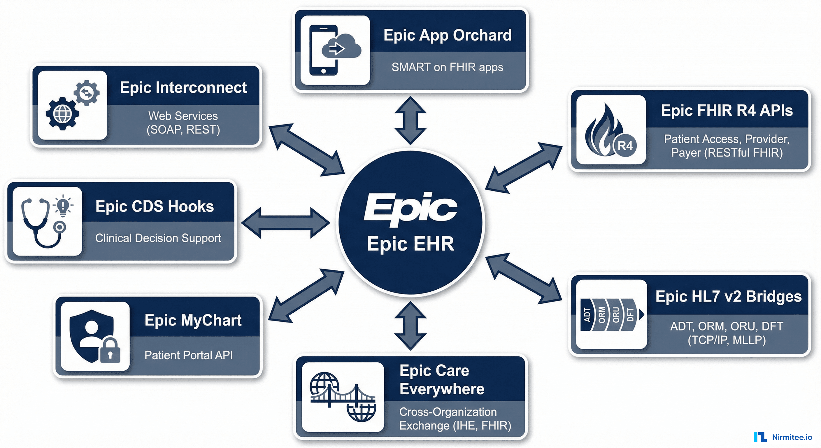 Epic EHR integration ecosystem showing App Orchard FHIR APIs HL7 v2 bridges Care Everywhere MyChart CDS Hooks and Interconnect web services