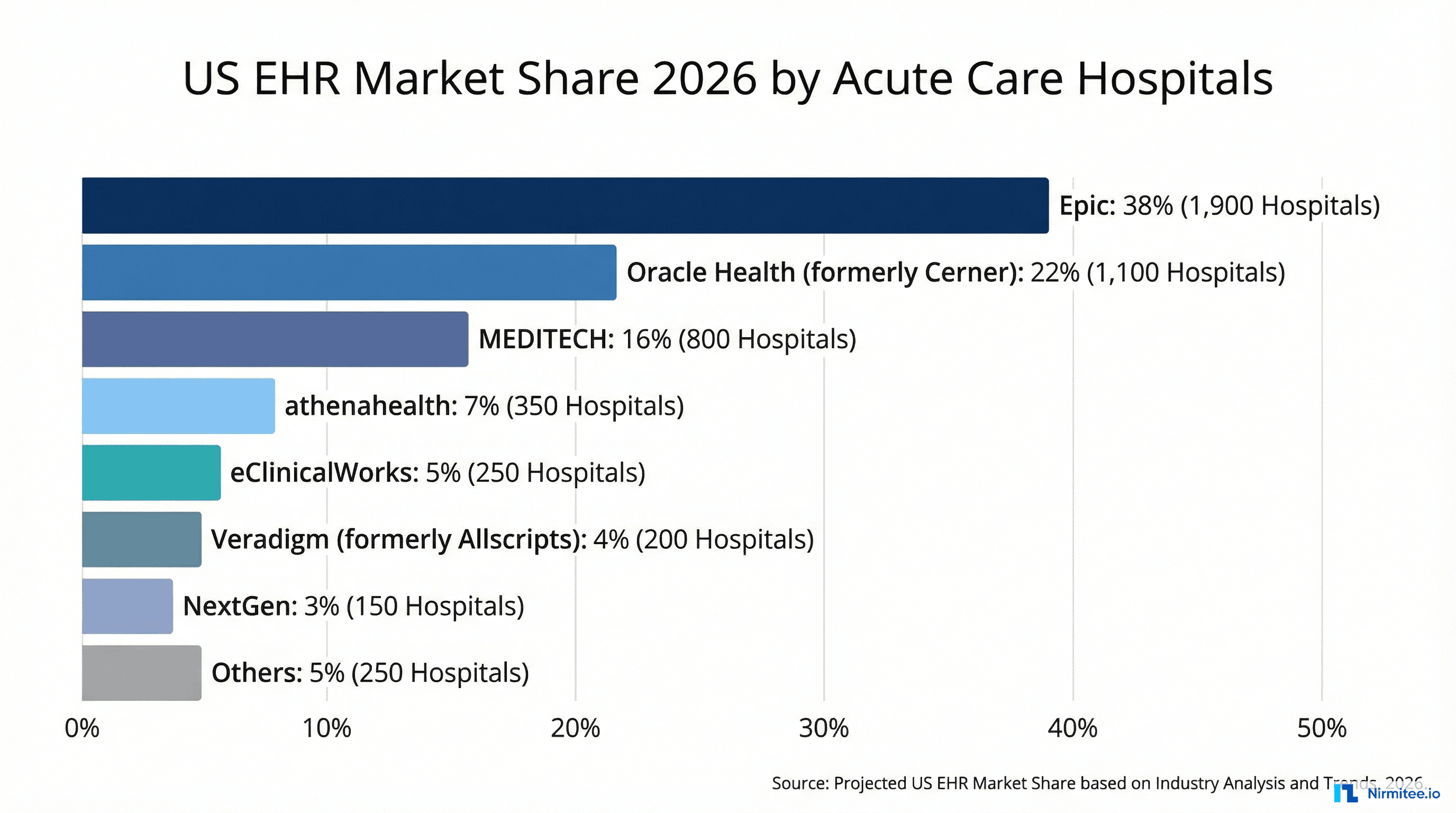 US EHR market share bar chart for 2026 showing Epic at 38 percent Oracle Health at 22 percent MEDITECH at 16 percent and others