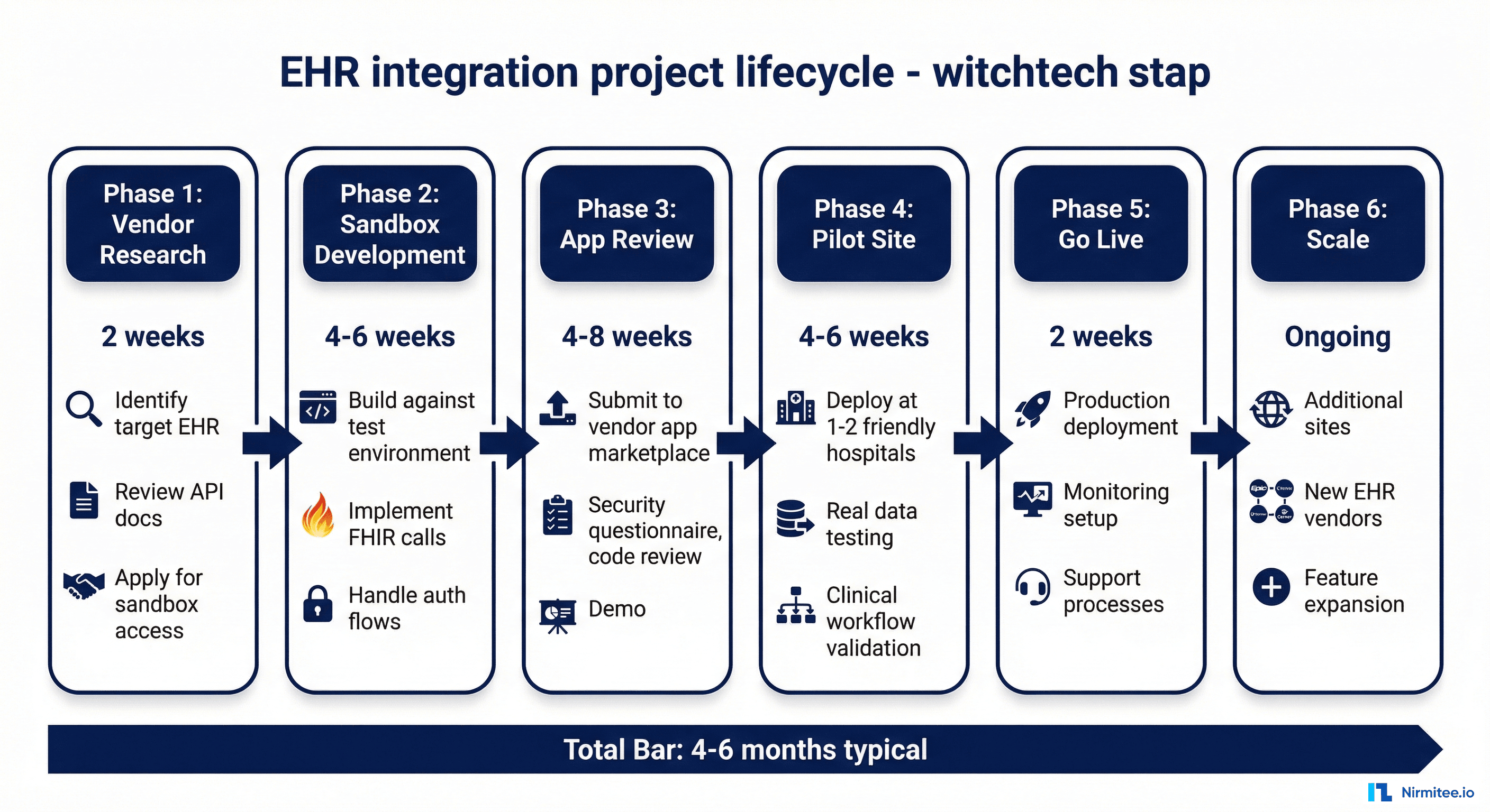 Six-phase EHR integration project lifecycle for healthtech startups from vendor research through sandbox development app review pilot to go-live and scale with timeline estimates
