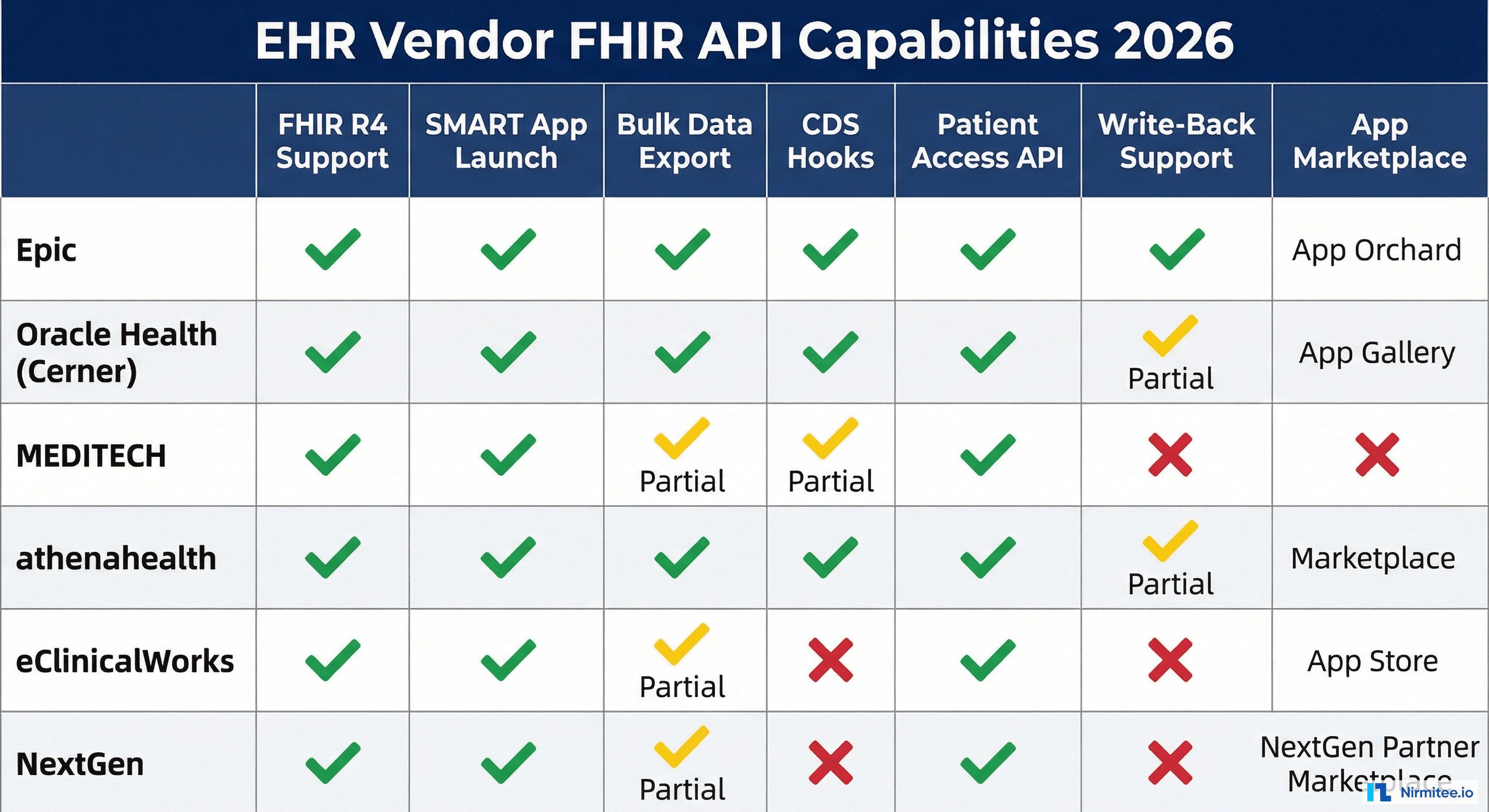 EHR vendor FHIR API capability comparison matrix for 2026 showing Epic Oracle MEDITECH athenahealth eClinicalWorks and NextGen support for FHIR R4 SMART Bulk Data CDS Hooks and write-back