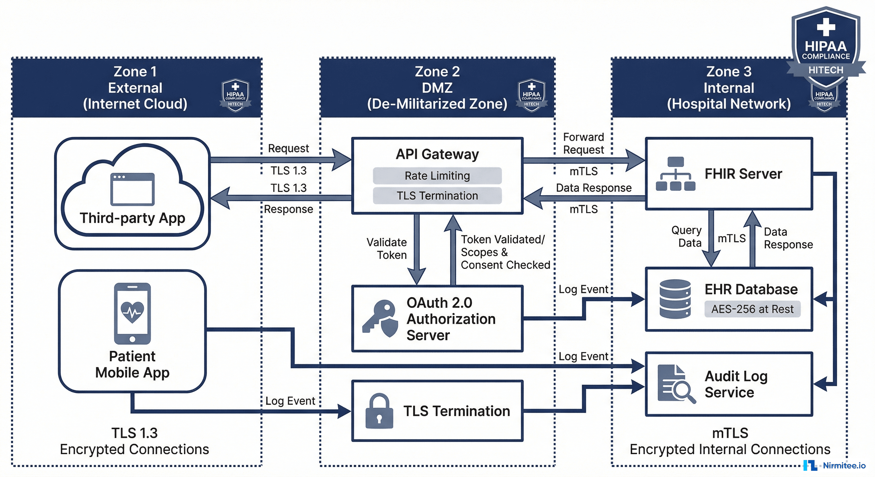 EHR integration security architecture showing three zones external DMZ and internal with API gateway OAuth server FHIR server and audit logging for HIPAA compliance