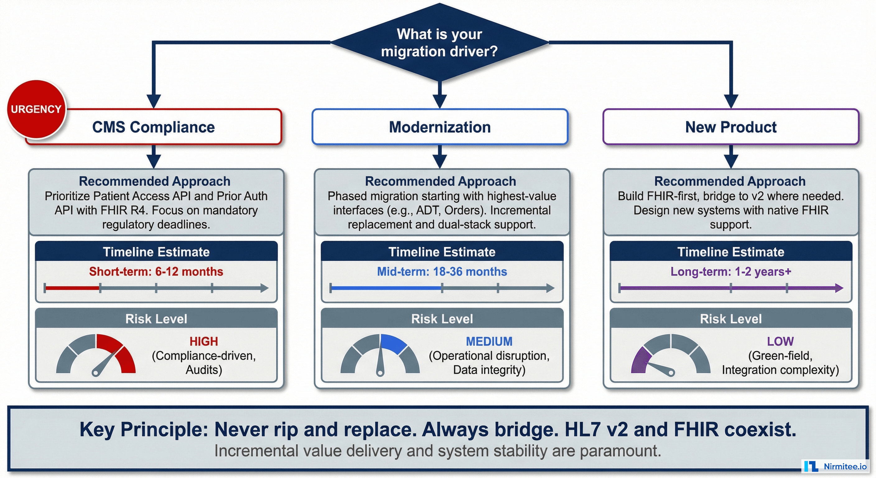 HL7 to FHIR migration decision framework showing three paths based on driver CMS compliance modernization or new product with recommended approach for each
