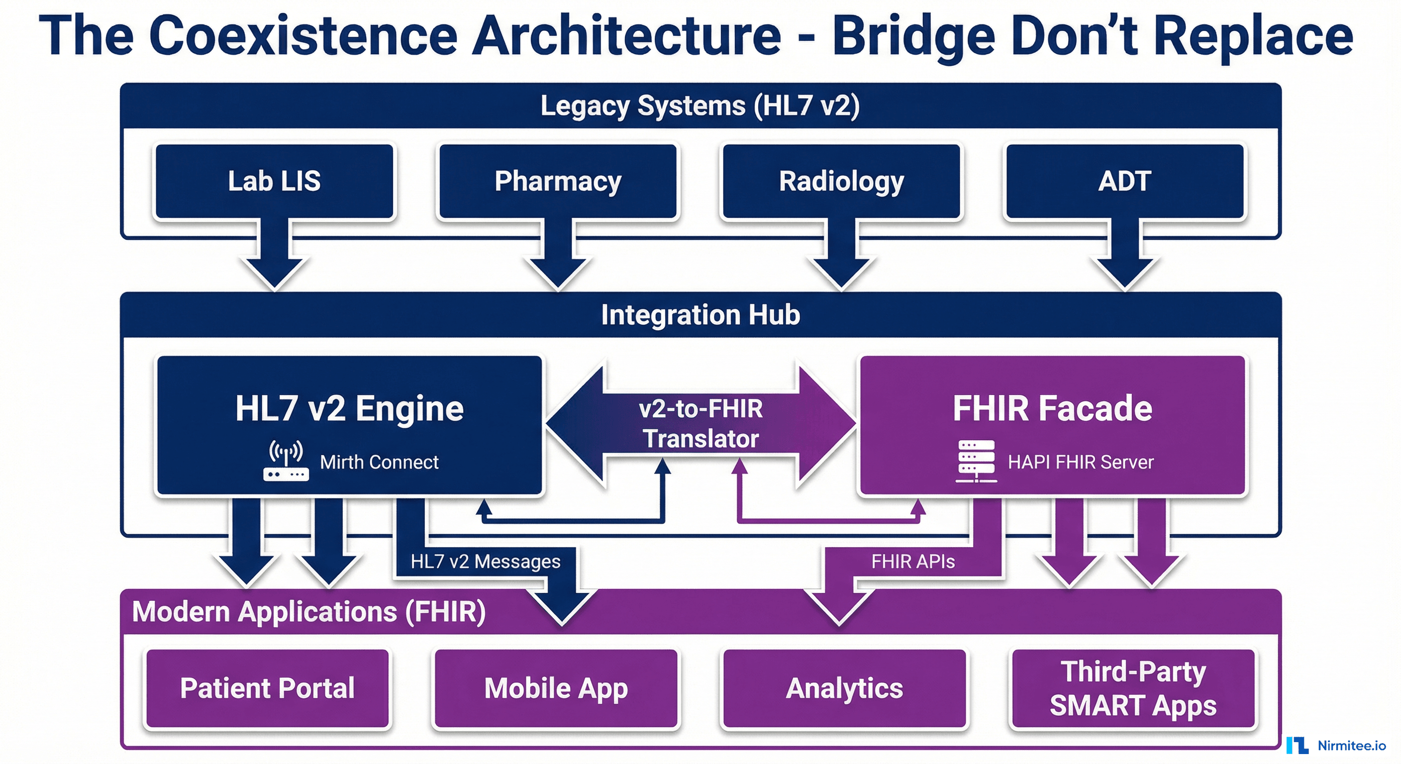 HL7 v2 and FHIR coexistence bridge architecture showing legacy systems using v2 connecting through translator to FHIR facade serving modern applications