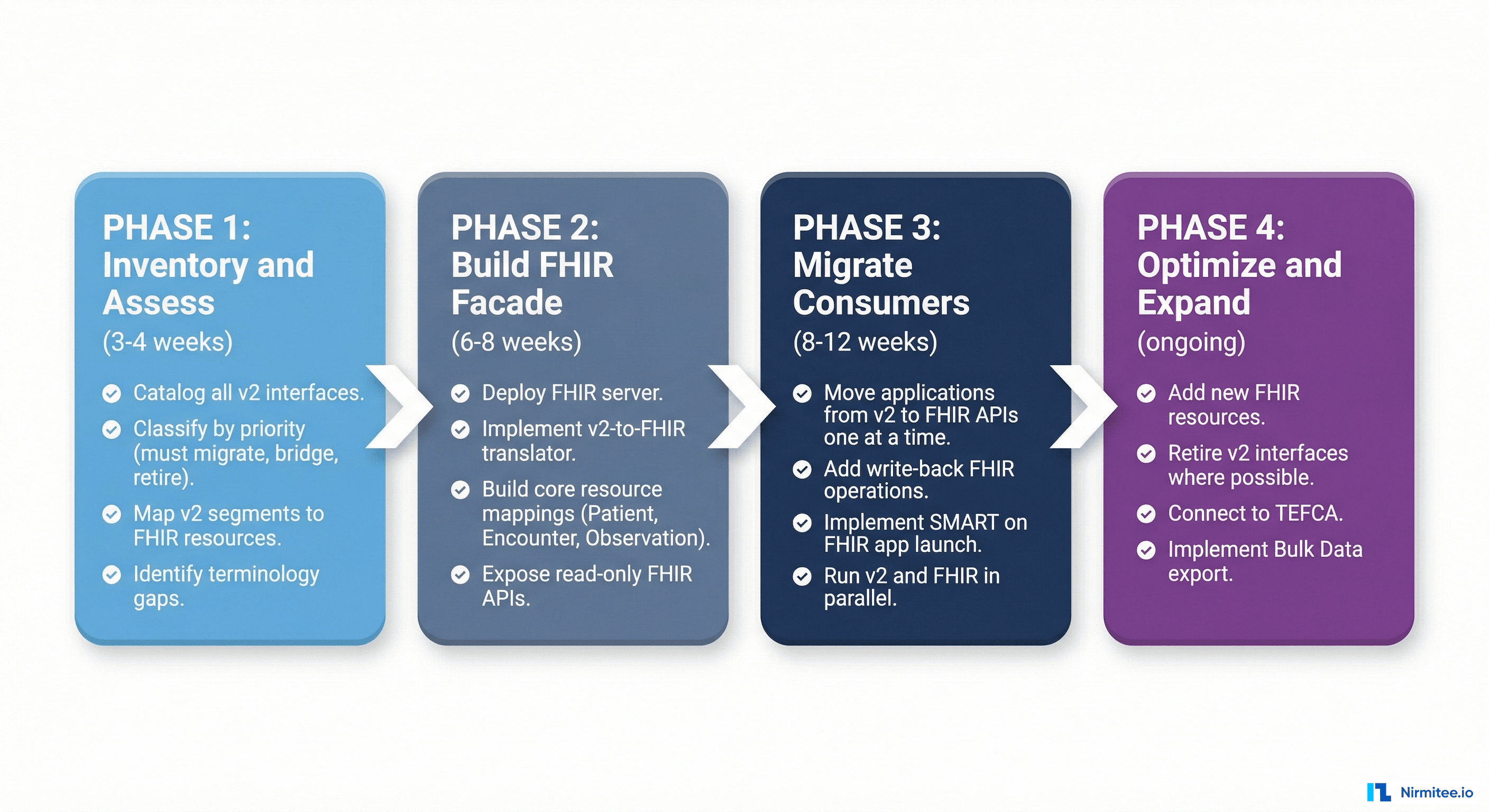 Four-phase HL7 to FHIR migration roadmap from Inventory and Assess through Build FHIR Facade Migrate Consumers to Optimize and Expand with task details and timelines