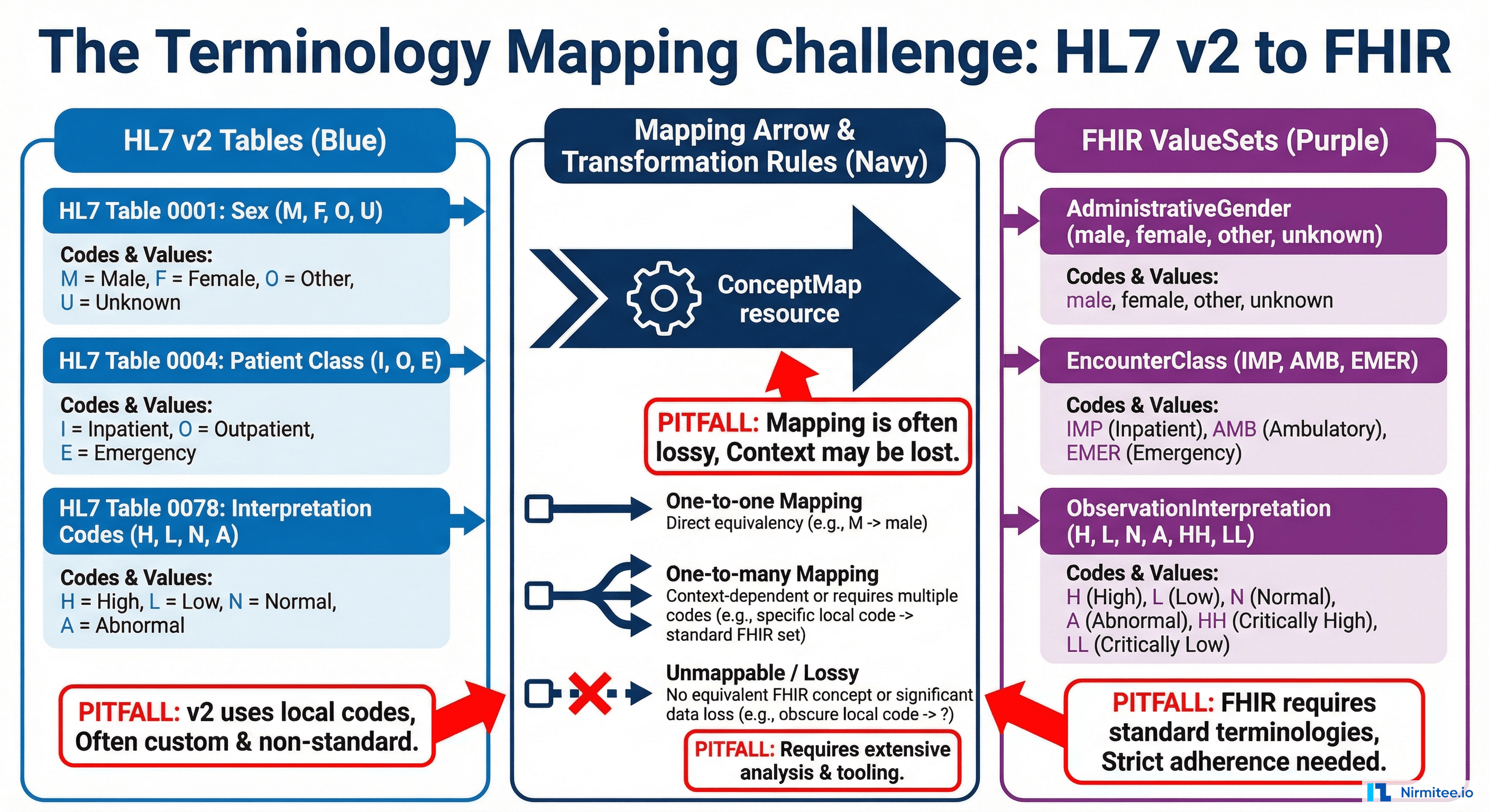 HL7 v2 to FHIR terminology mapping challenge showing v2 table codes mapping to FHIR ValueSets with transformation rules and common pitfalls