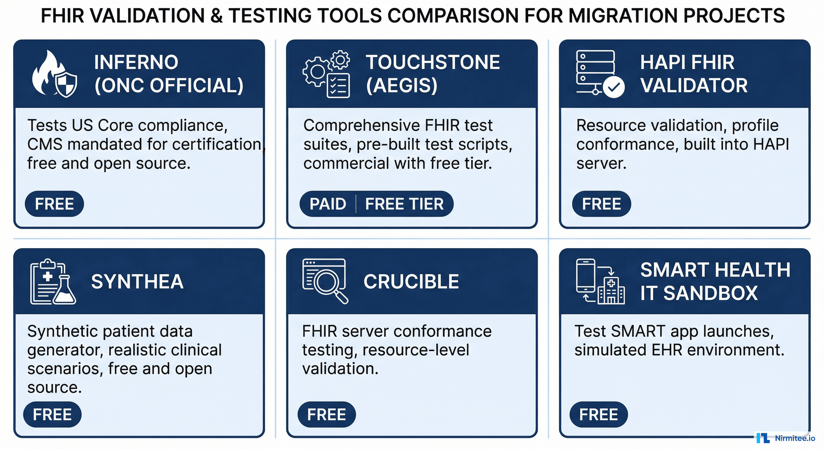 FHIR validation and testing tools comparison showing Inferno Touchstone HAPI Validator Synthea Crucible and SMART Sandbox with descriptions and pricing