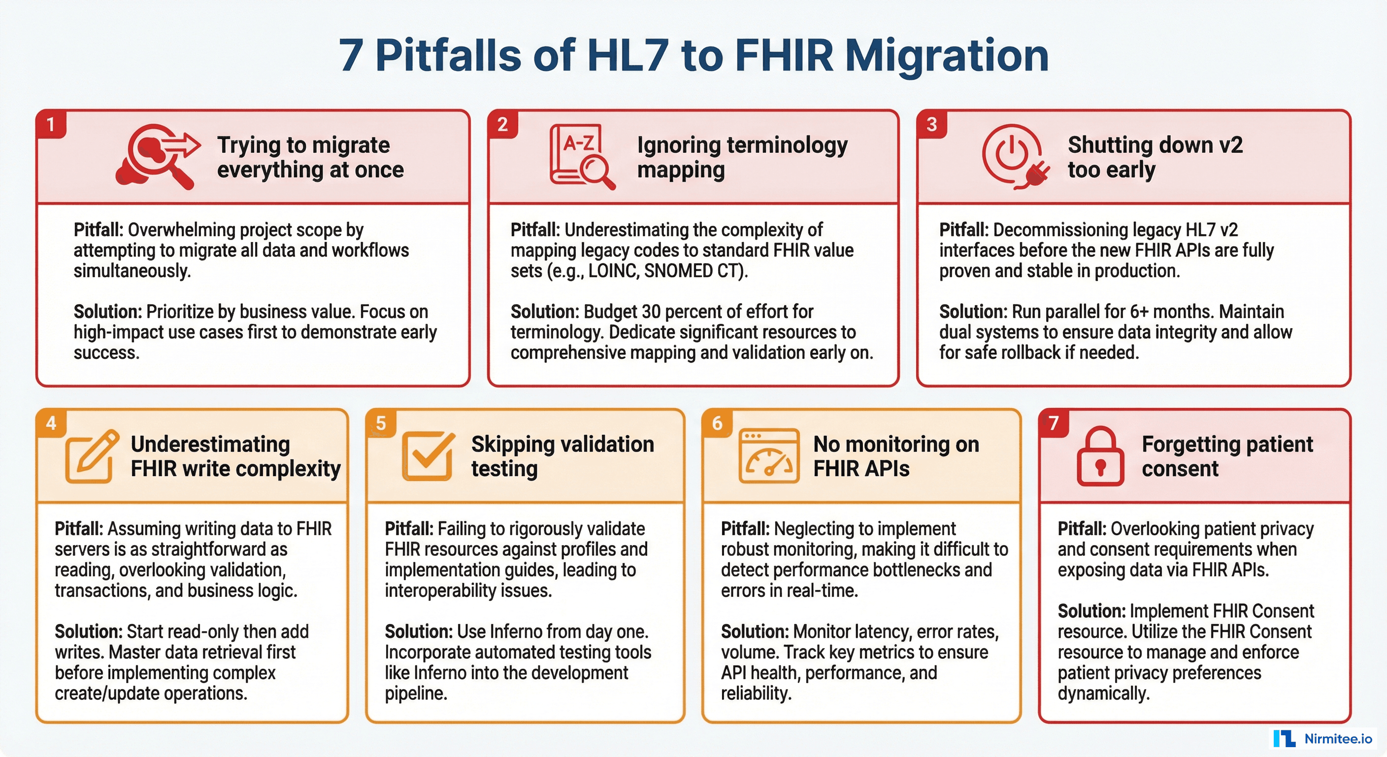 Seven common pitfalls of HL7 to FHIR migration including scope creep terminology underestimation premature v2 shutdown and FHIR write complexity with solutions for each