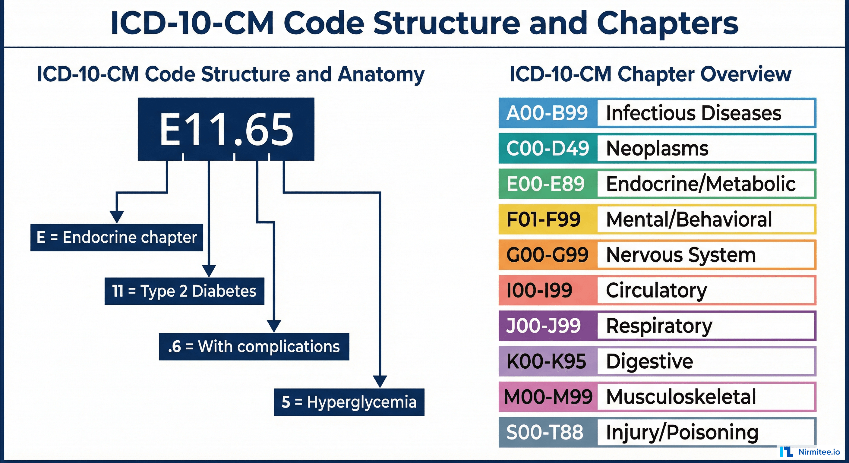 ICD-10-CM code structure showing example E11.65 decoded into chapter category and specificity plus overview of all ICD-10 chapters by letter range