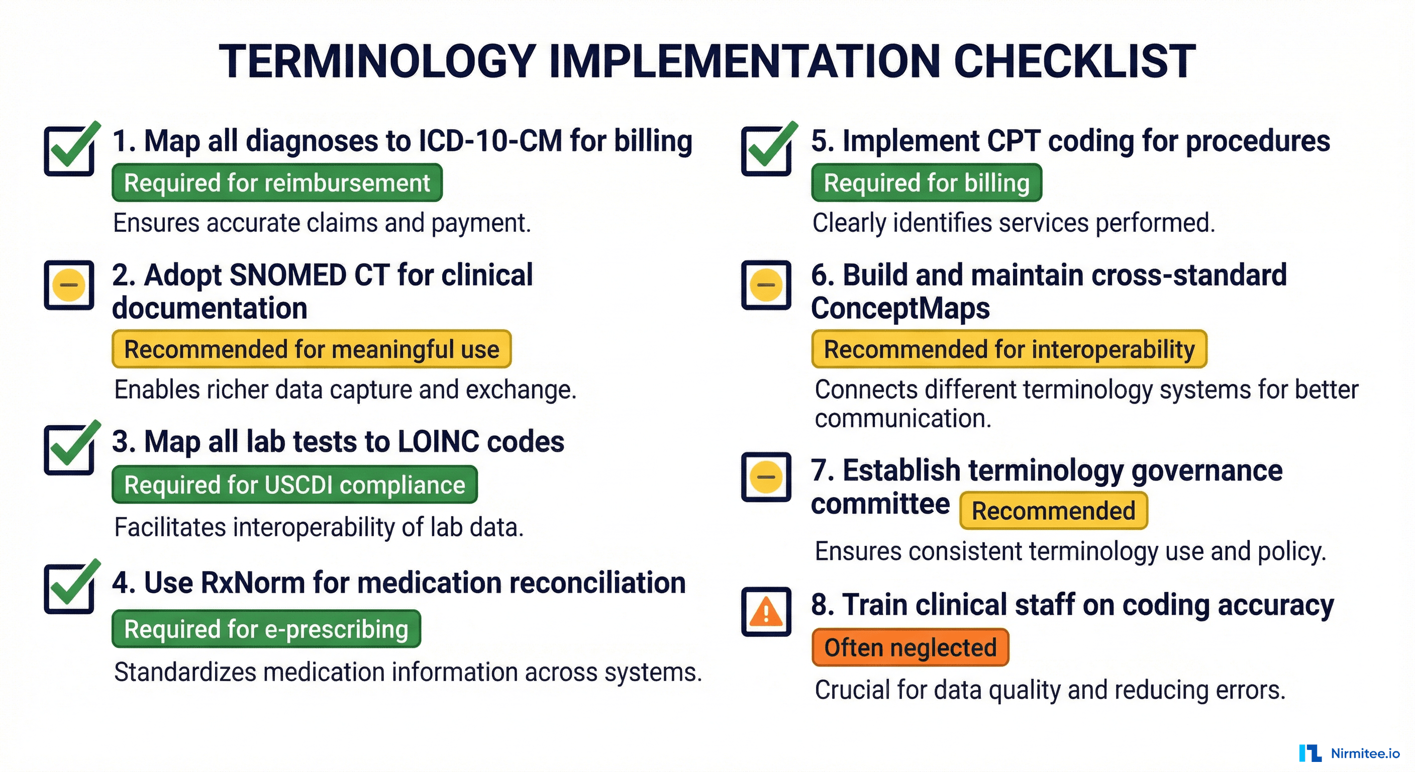 Healthcare terminology implementation checklist with 8 items showing ICD-10 SNOMED LOINC RxNorm CPT mapping governance and training requirements with priority levels