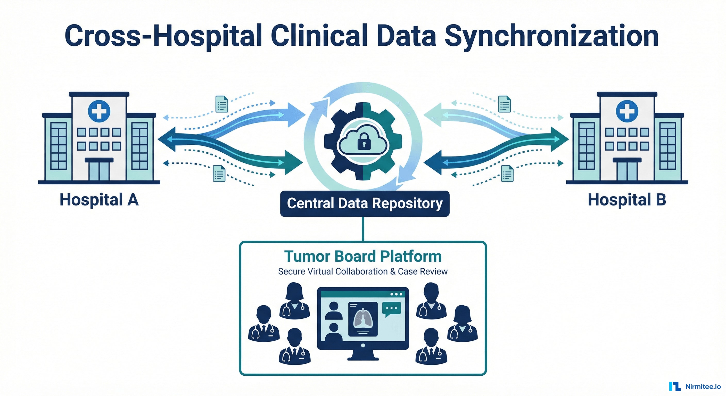 Cross-hospital clinical data synchronization architecture for regional telemedical network