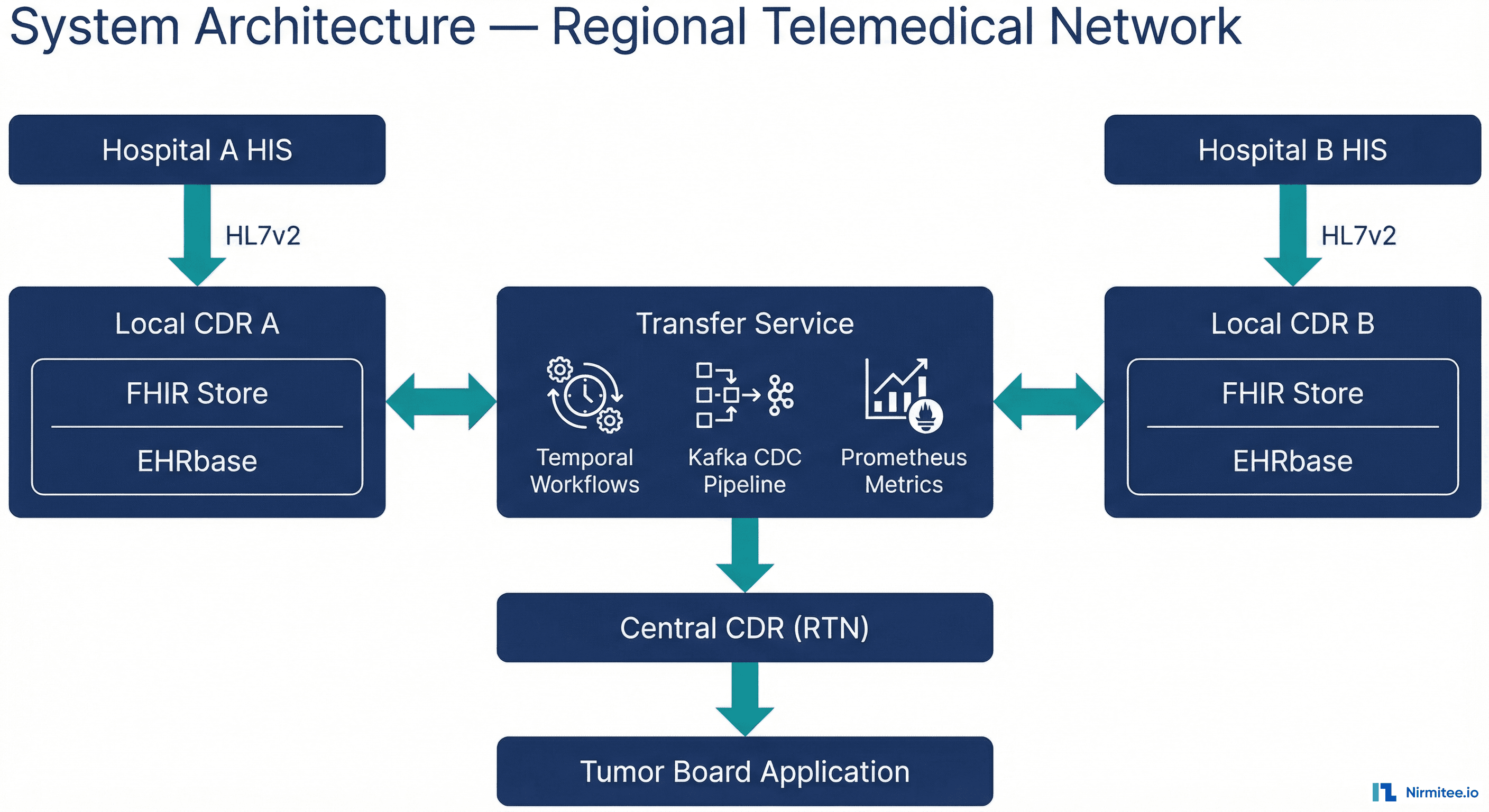 Regional telemedical network system architecture — Hospital A, Hospital B, Transfer Service, Central CDR, and Tumor Board