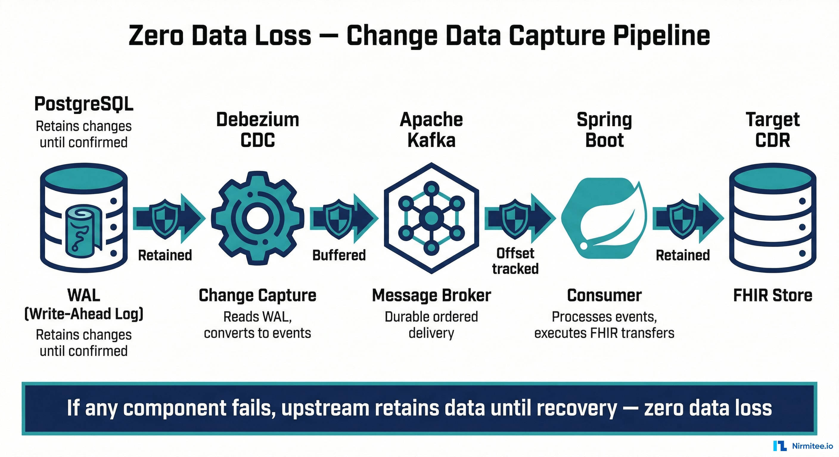 Zero data loss Change Data Capture pipeline — PostgreSQL WAL to Debezium to Kafka to Spring Boot consumer