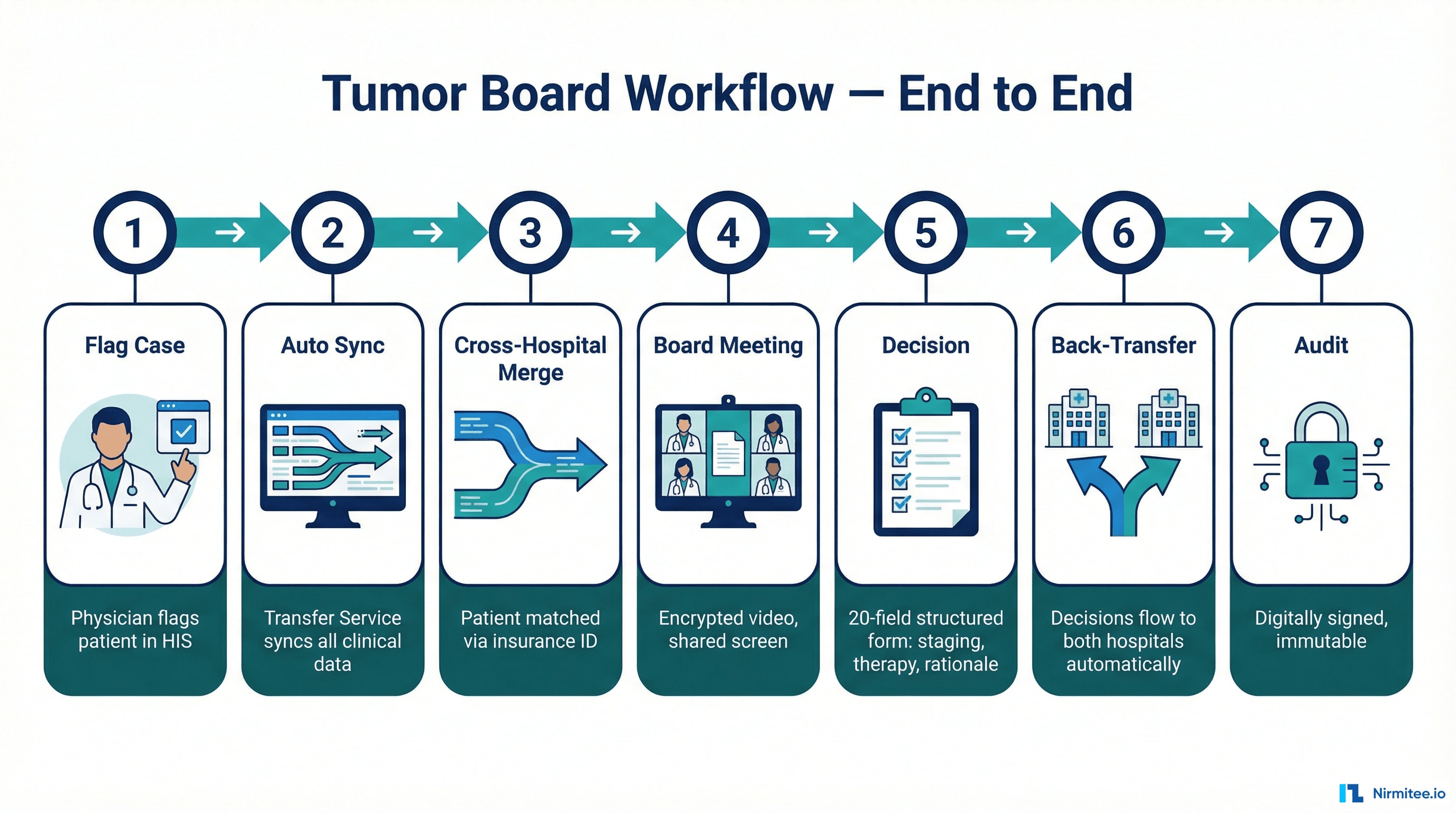 End-to-end tumor board workflow — from case flagging through data sync, board meeting, decision, and back-transfer