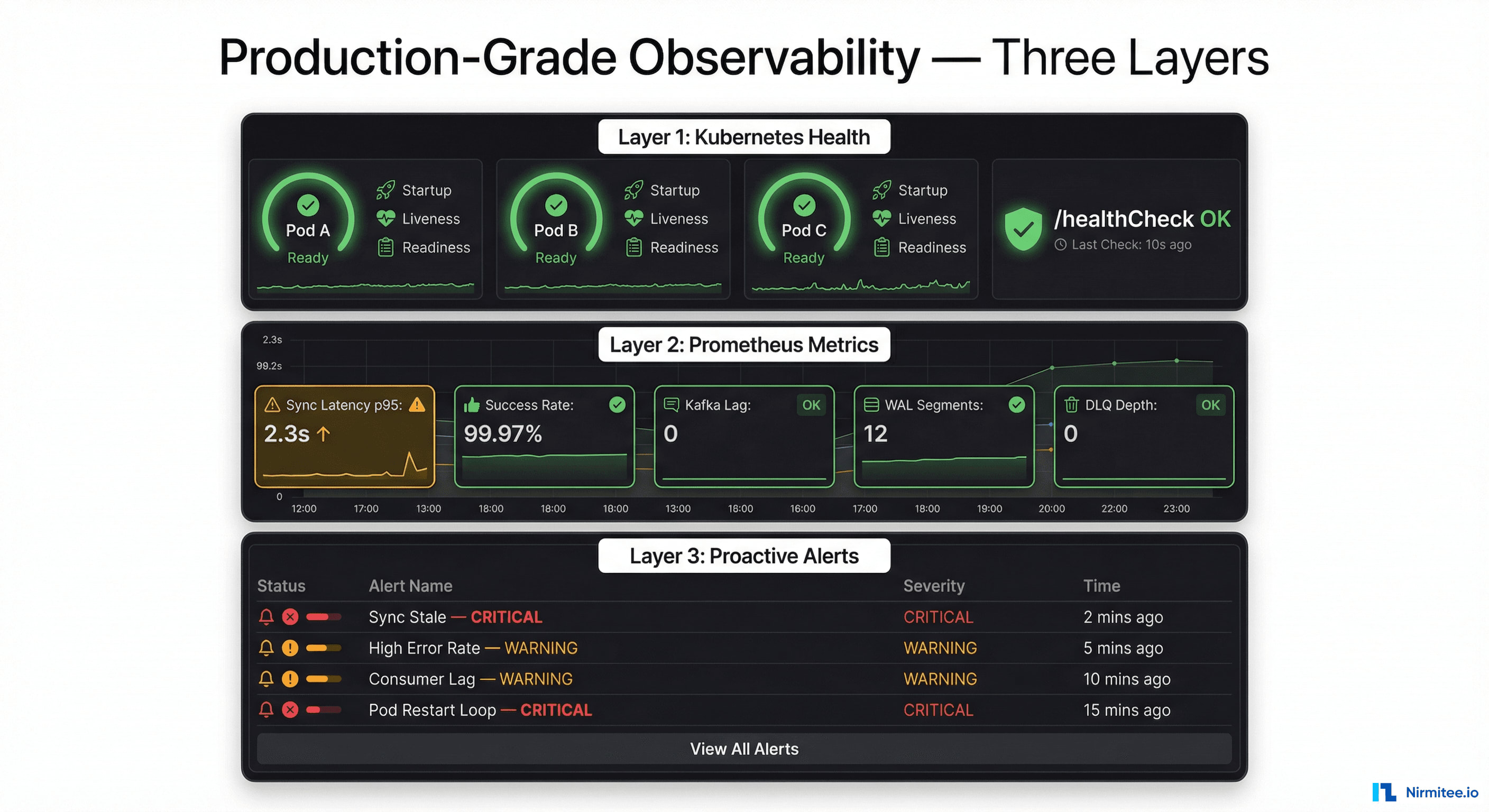 Three-layer production observability — Kubernetes health probes, Prometheus metrics, and Grafana proactive alerts
