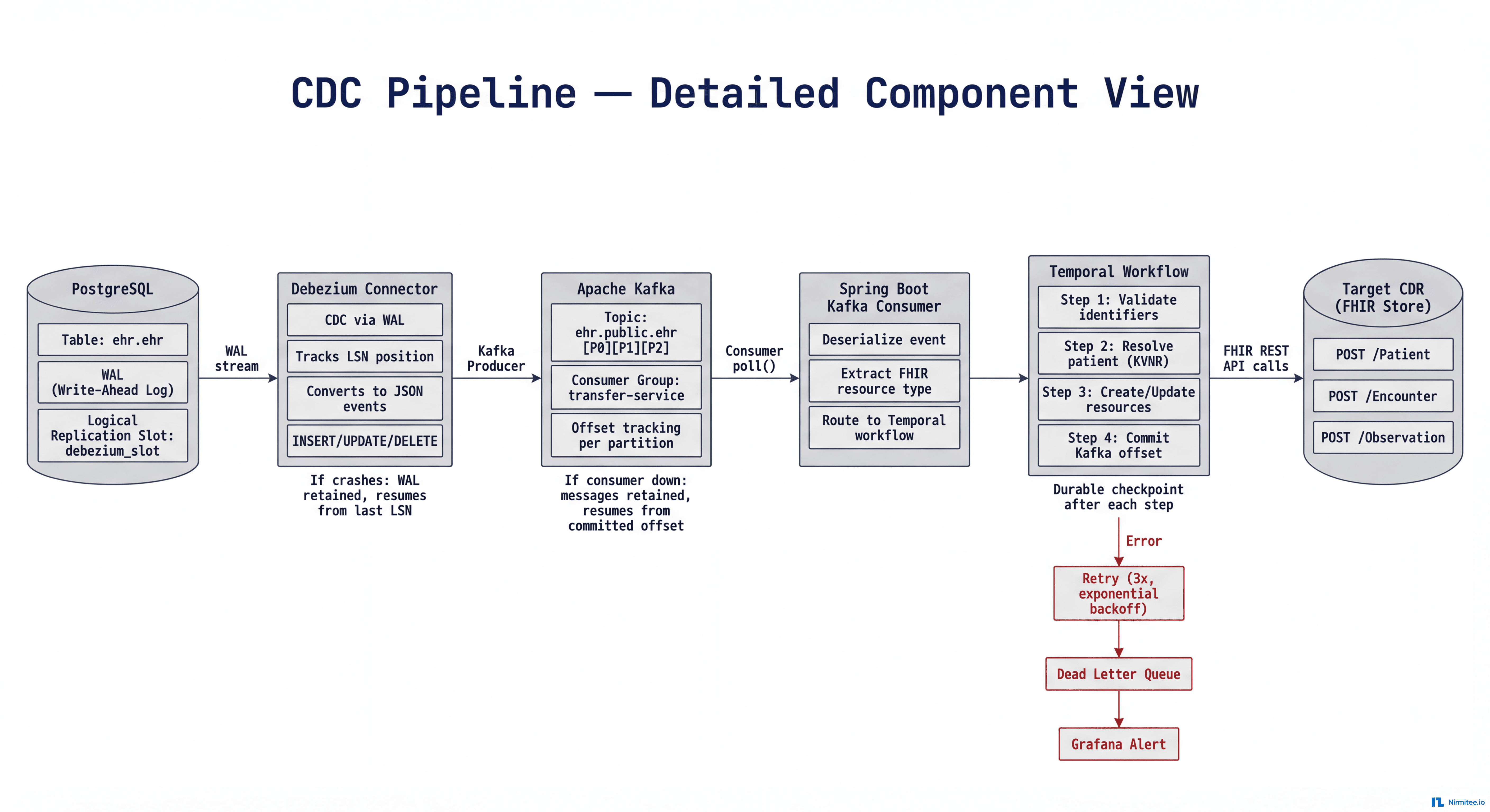 Detailed CDC pipeline engineering diagram — PostgreSQL WAL, Debezium connector, Kafka topics with partitions, Spring Boot consumer, Temporal workflow steps, and error handling paths
