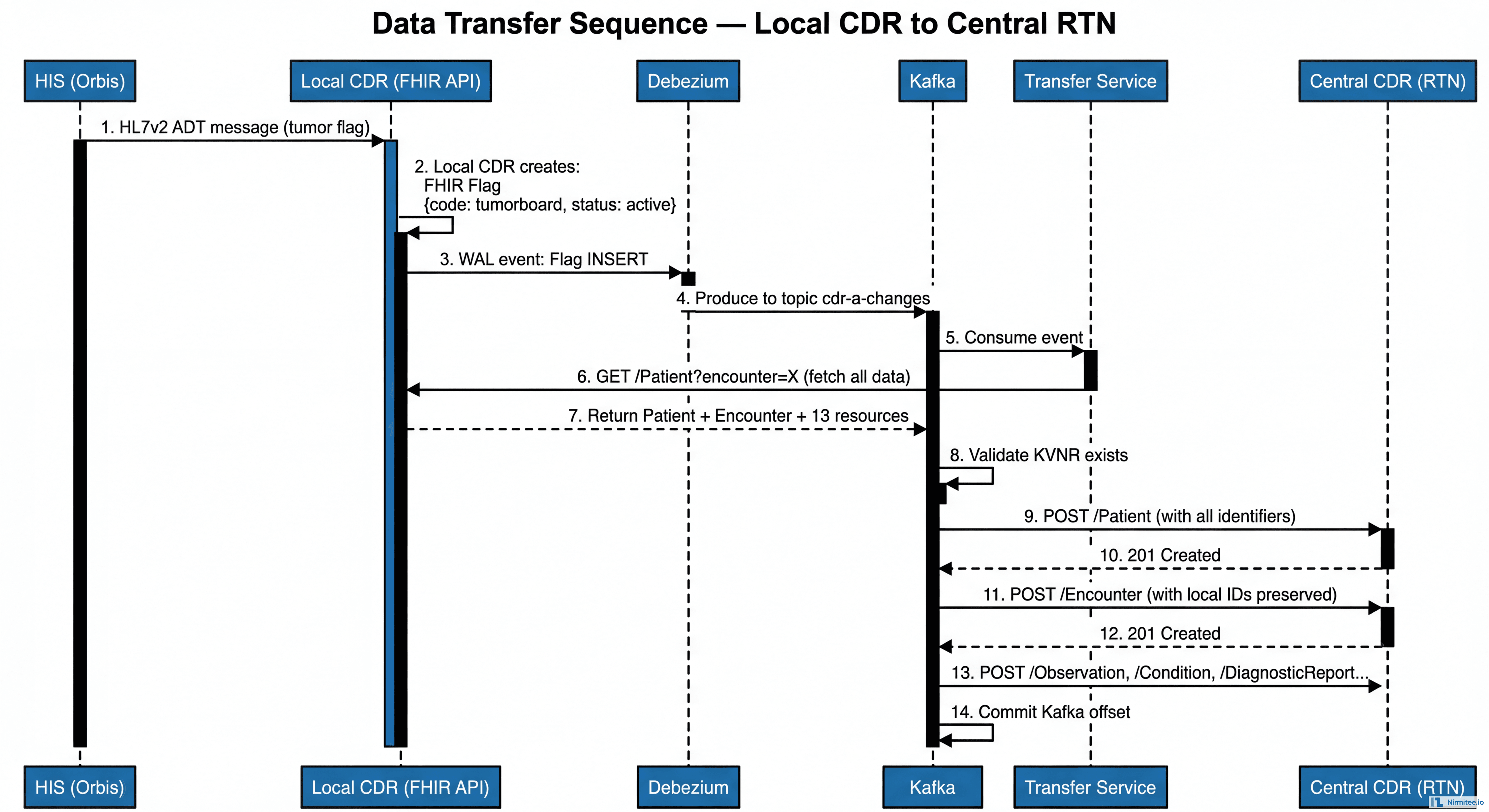 UML sequence diagram showing FHIR data transfer flow from HIS through Local CDR, Debezium, Kafka, Transfer Service to Central RTN