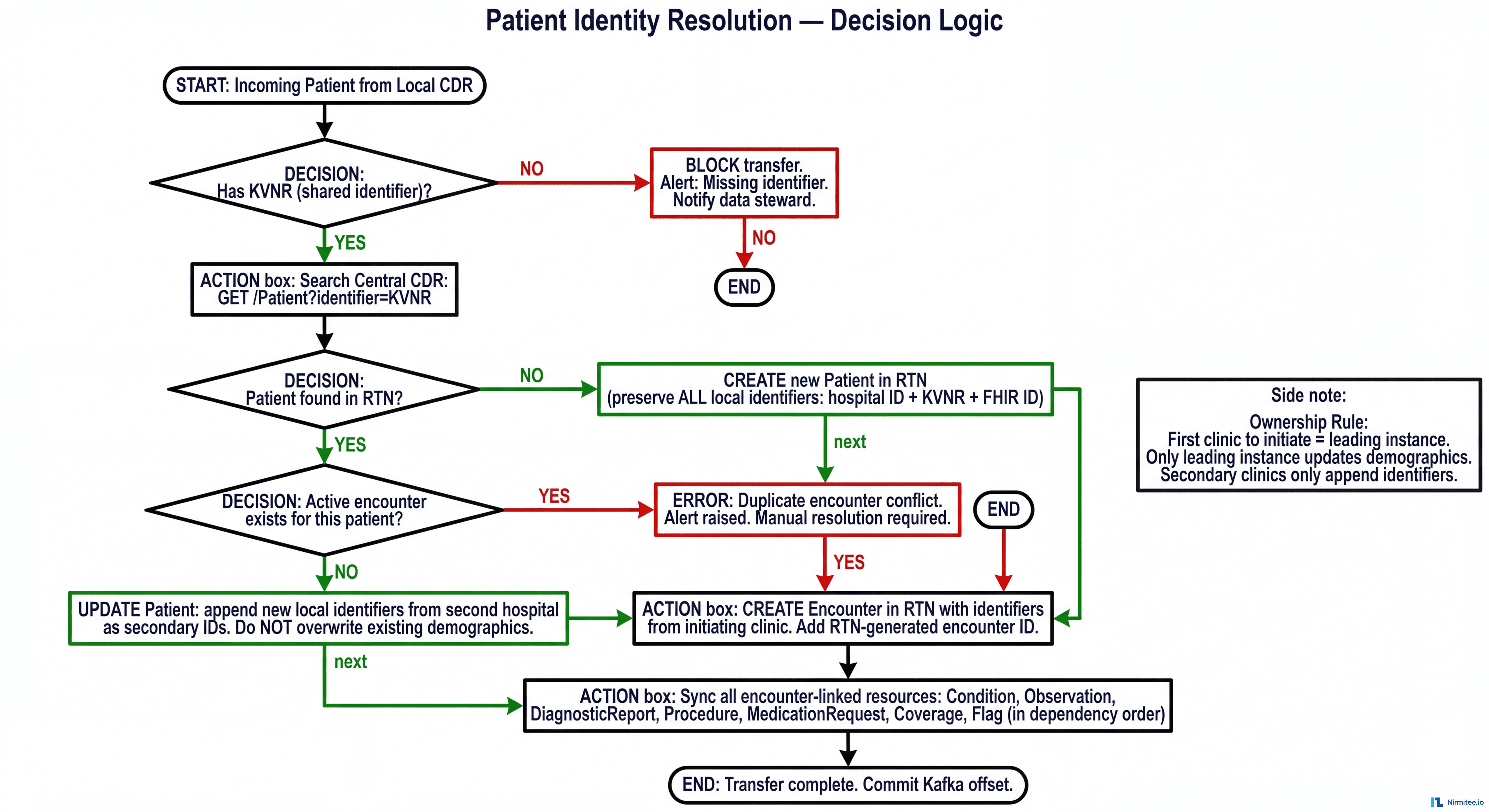 Patient identity resolution flowchart showing KVNR validation, patient matching, conflict detection, and identifier preservation logic