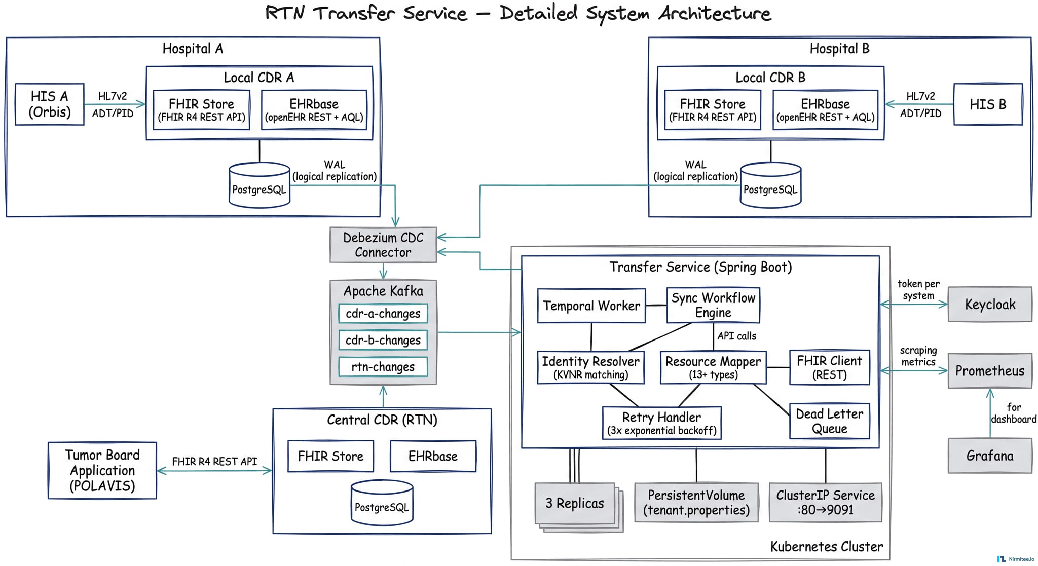 Detailed engineering architecture diagram showing all system components — HIS, CDRs, Transfer Service internals, Kafka, Debezium, Keycloak, Temporal, and Kubernetes deployment