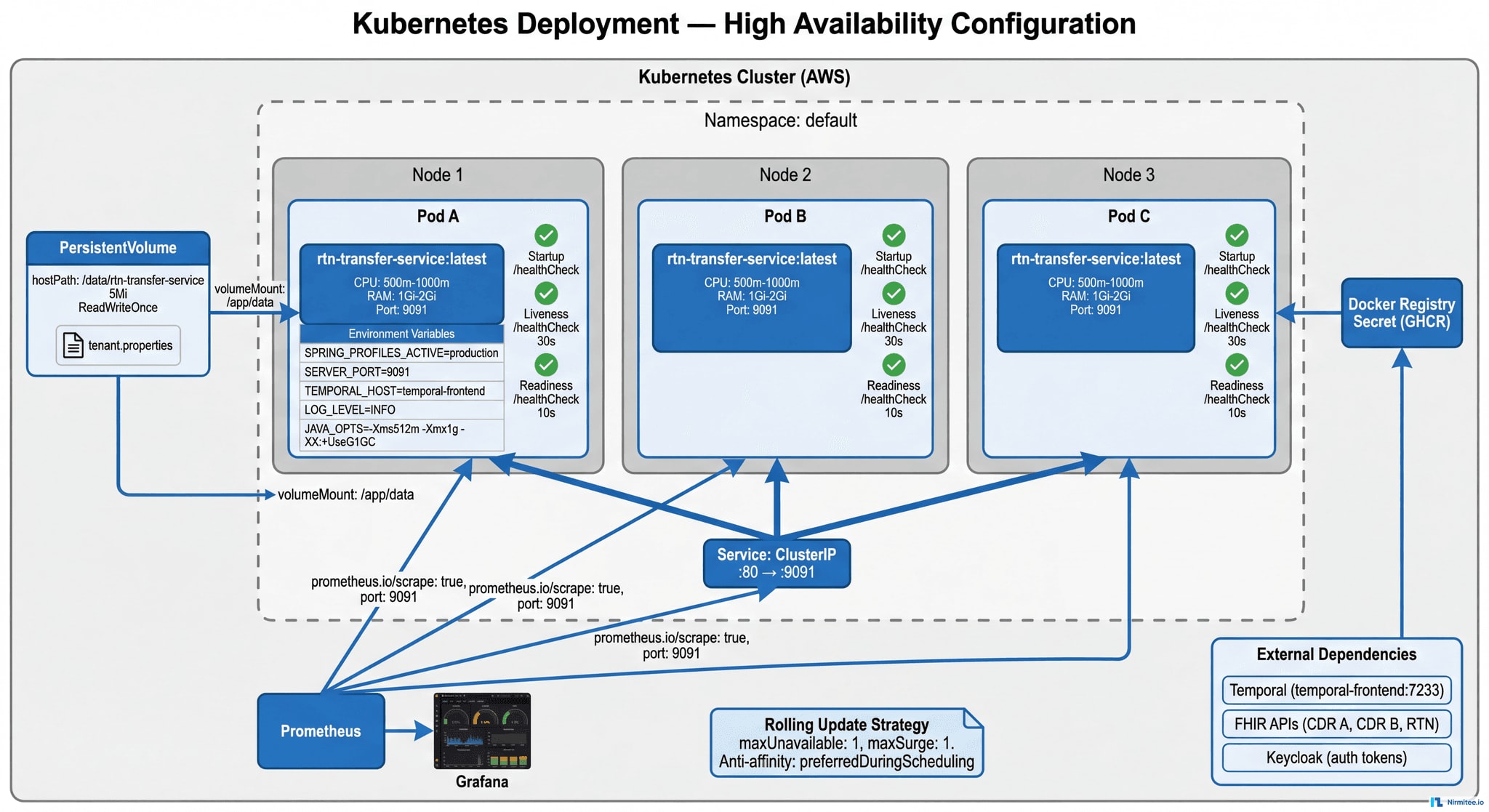 Kubernetes deployment architecture — 3 replicas across nodes, health probes, PersistentVolume, ClusterIP service, Prometheus scraping, and environment configuration