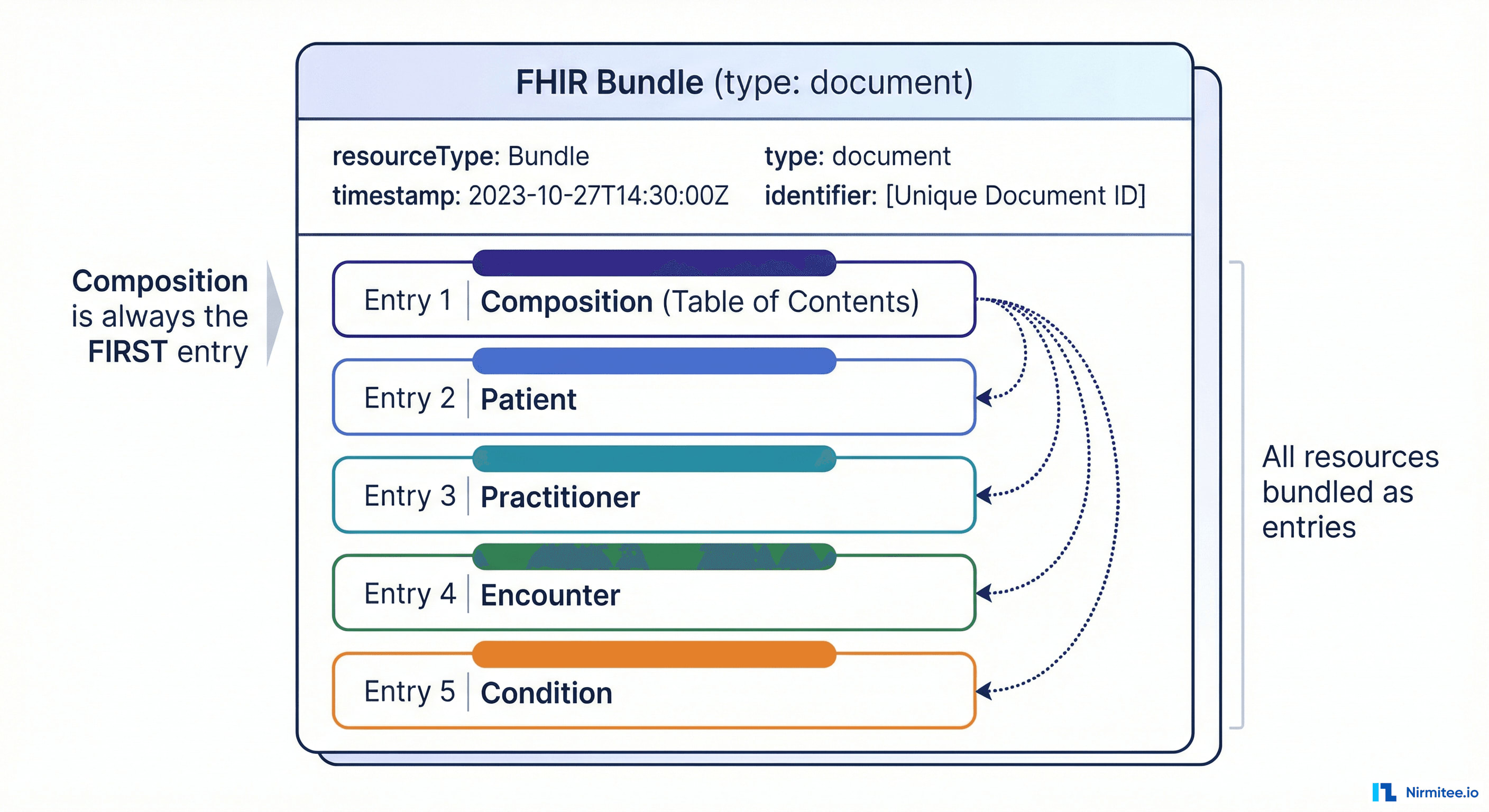 FHIR Document Bundle Anatomy - Bundle containing Composition, Patient, Practitioner, Encounter, and Condition resources