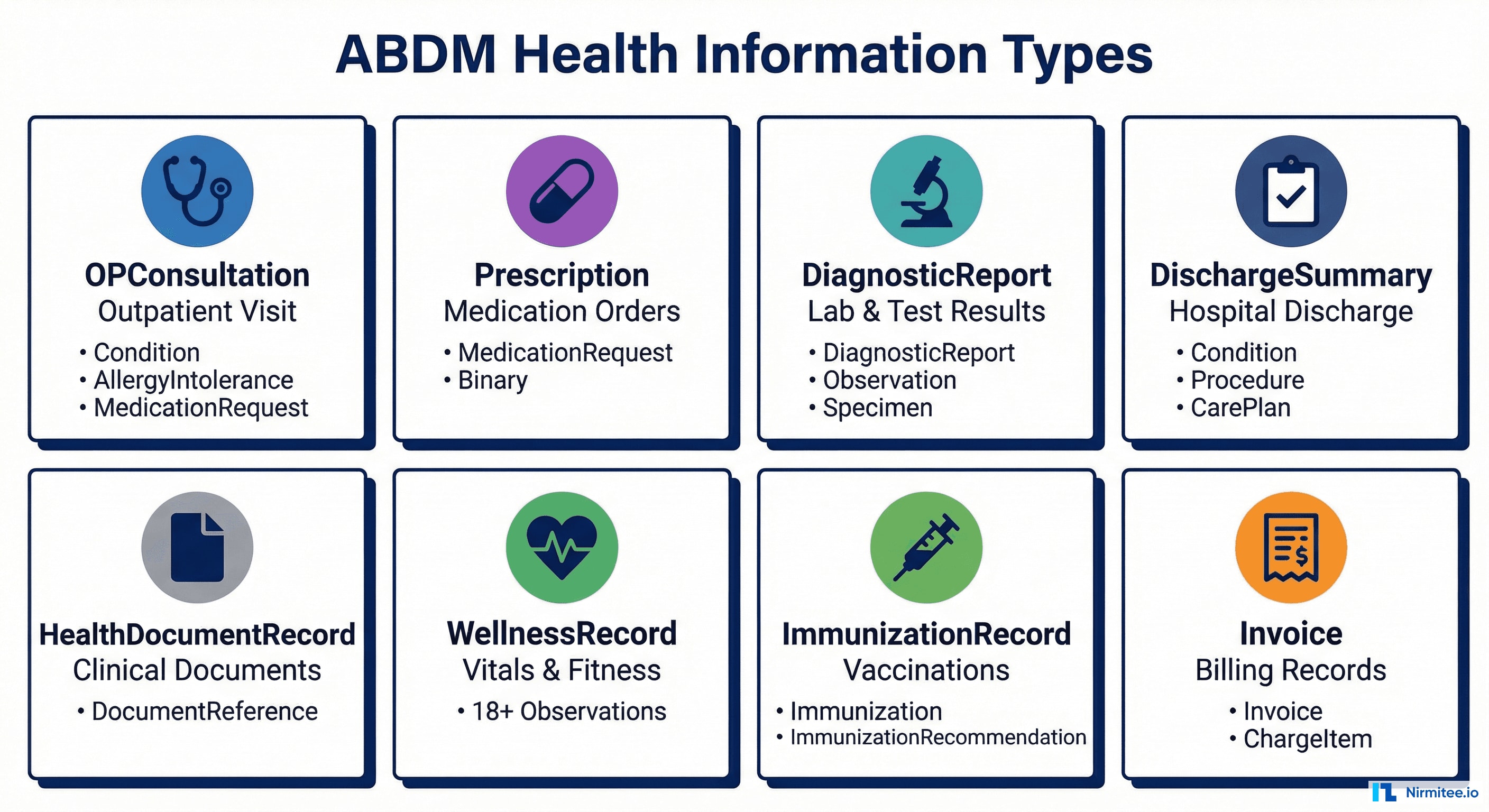 All 8 ABDM Health Information Types - OPConsultation, Prescription, DiagnosticReport, DischargeSummary, HealthDocumentRecord, WellnessRecord, ImmunizationRecord, Invoice