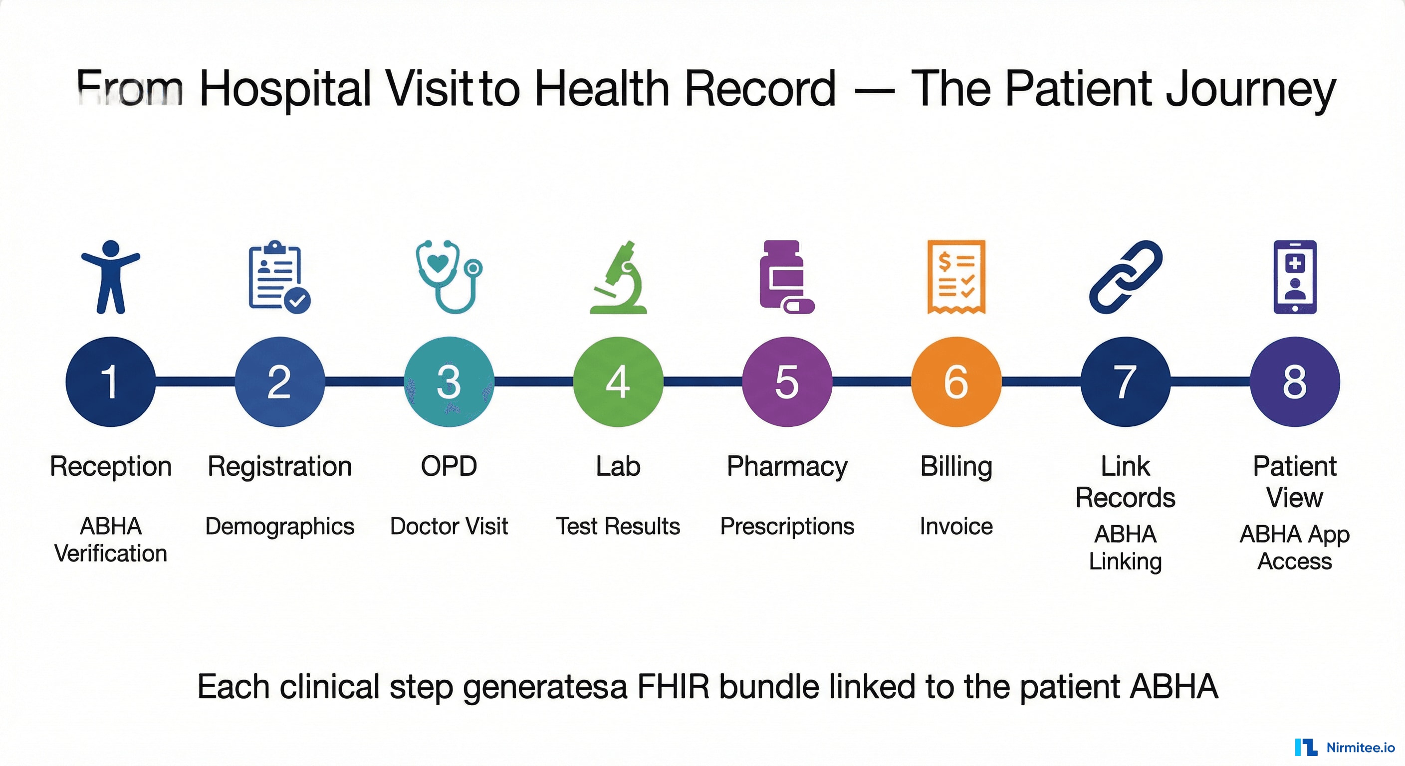 ABDM Patient Journey - 8 Steps from Hospital Reception to Patient View on ABHA App