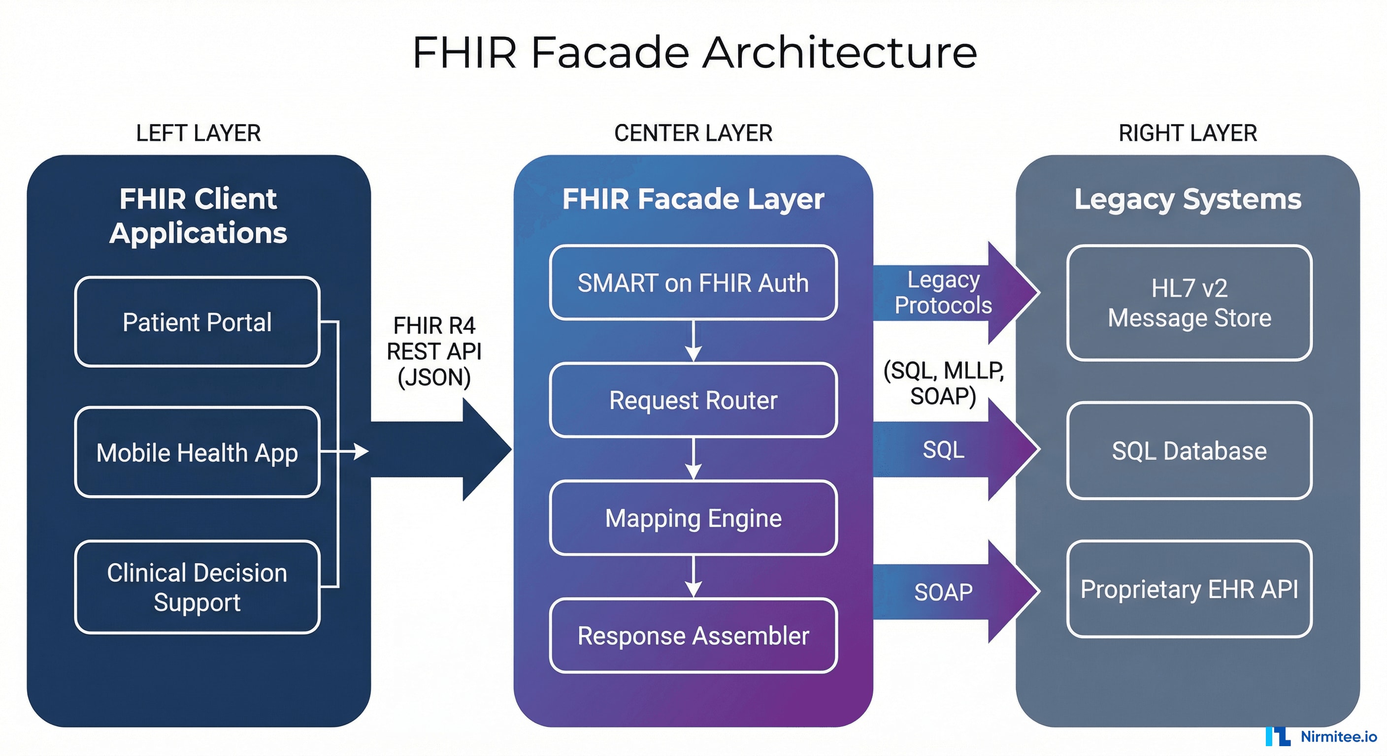 FHIR Facade architecture diagram showing how a facade layer sits between FHIR client applications and legacy healthcare systems, translating requests and responses in real time
