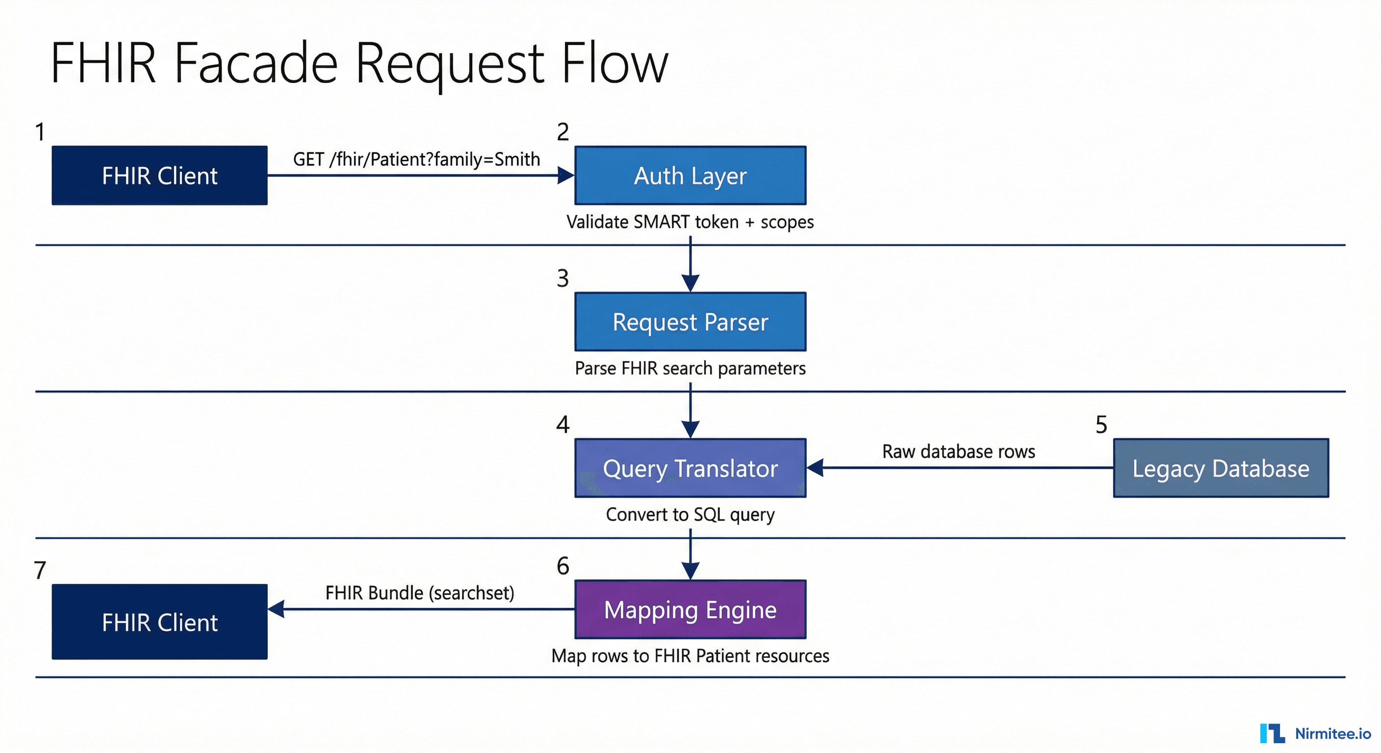 FHIR Facade request flow sequence diagram showing the complete lifecycle from client request through facade translation to legacy system query and FHIR response assembly